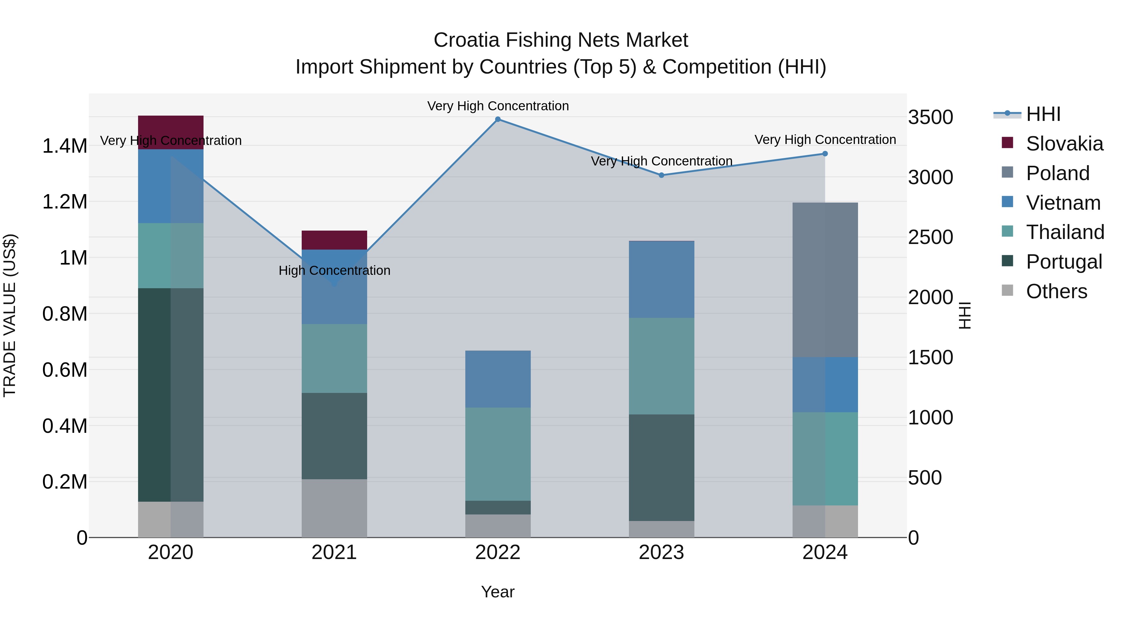 Croatia Fishing Nets Market Top 5 Importing Countries and Market Competition (HHI) Analysis