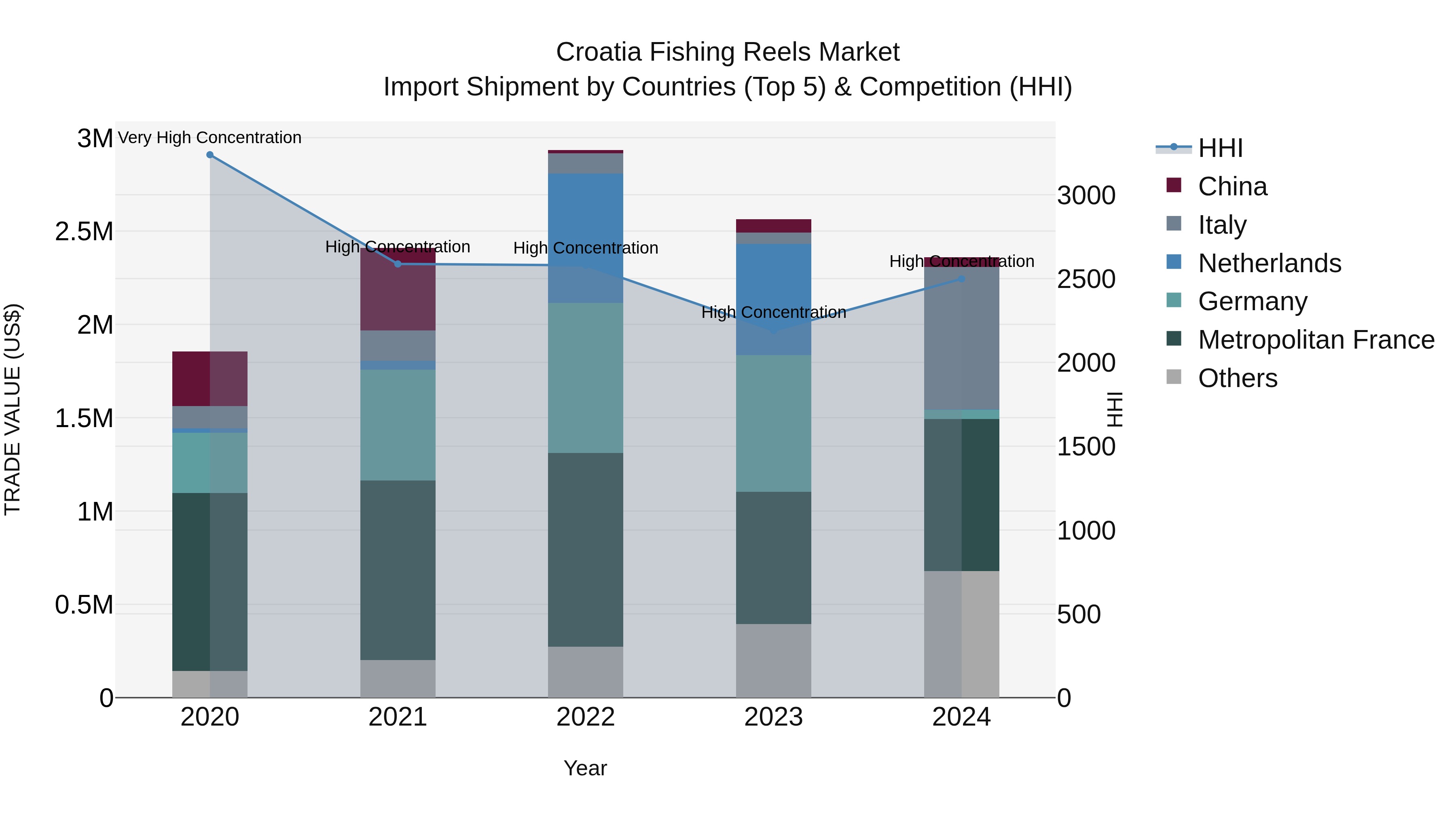 Croatia Fishing Reels Market Top 5 Importing Countries and Market Competition (HHI) Analysis