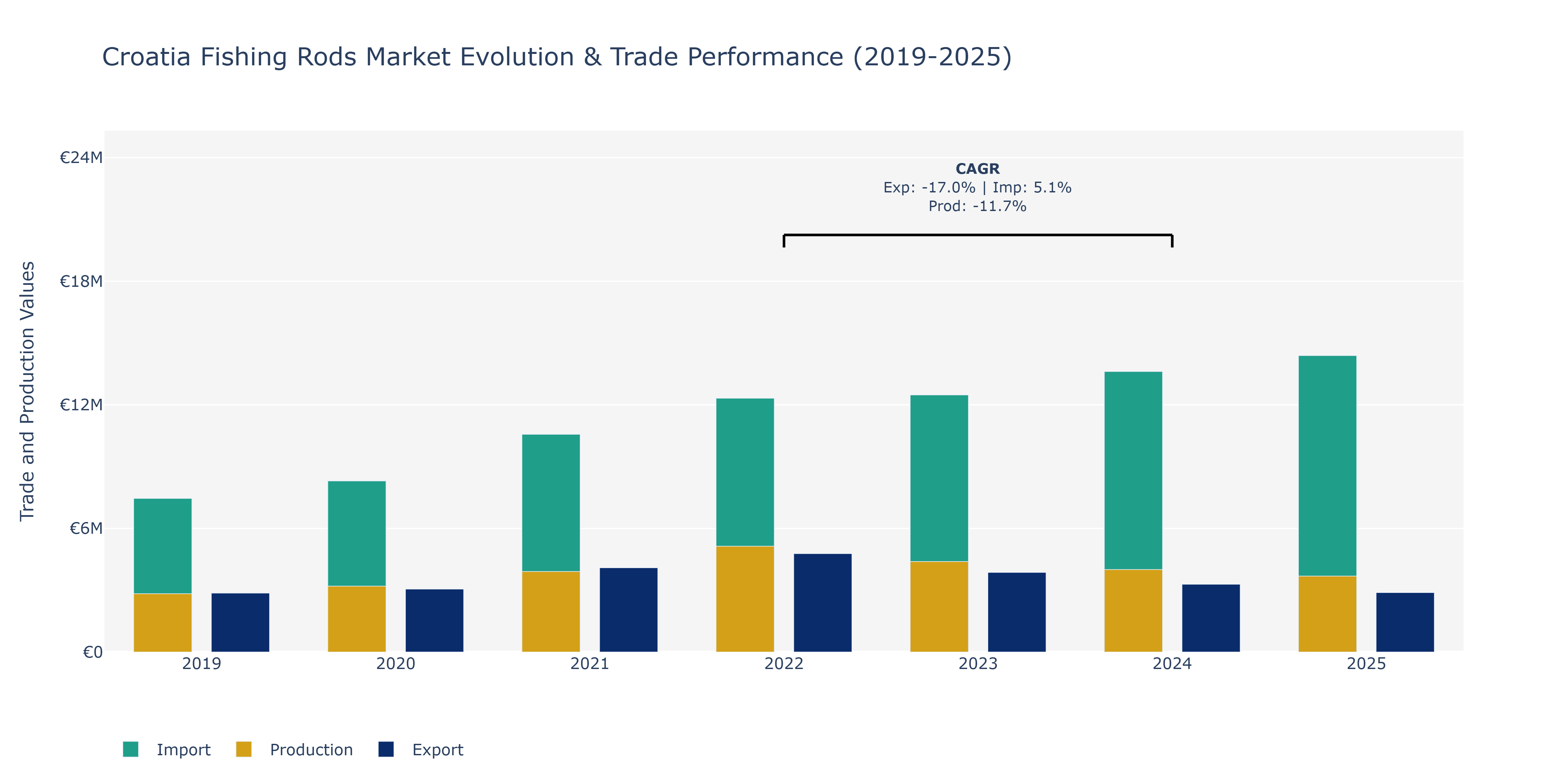 Croatia Fishing Rods Market: Production & Trade Performance (2019-2025)