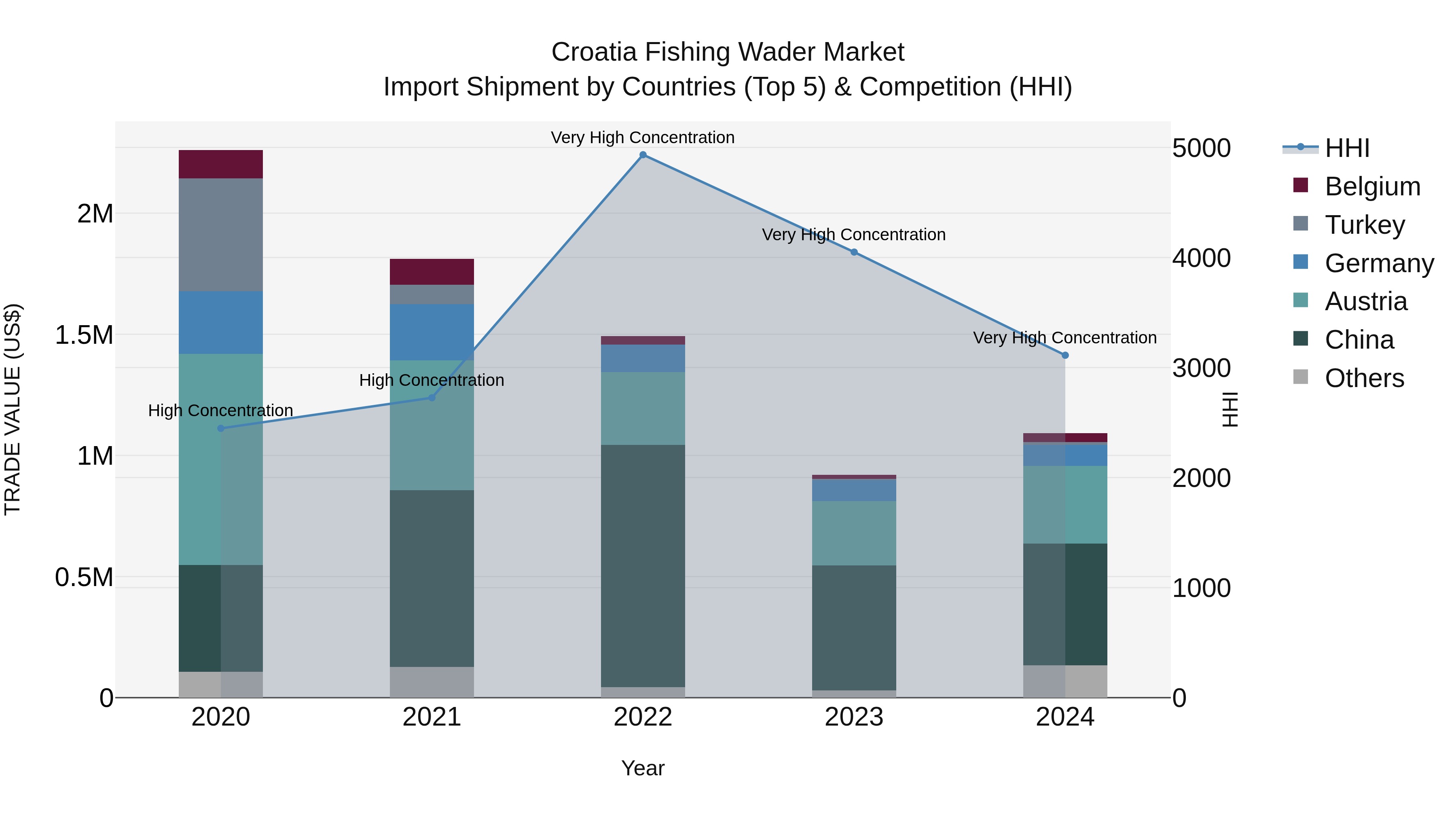 Croatia Fishing Wader Market Top 5 Importing Countries and Market Competition (HHI) Analysis