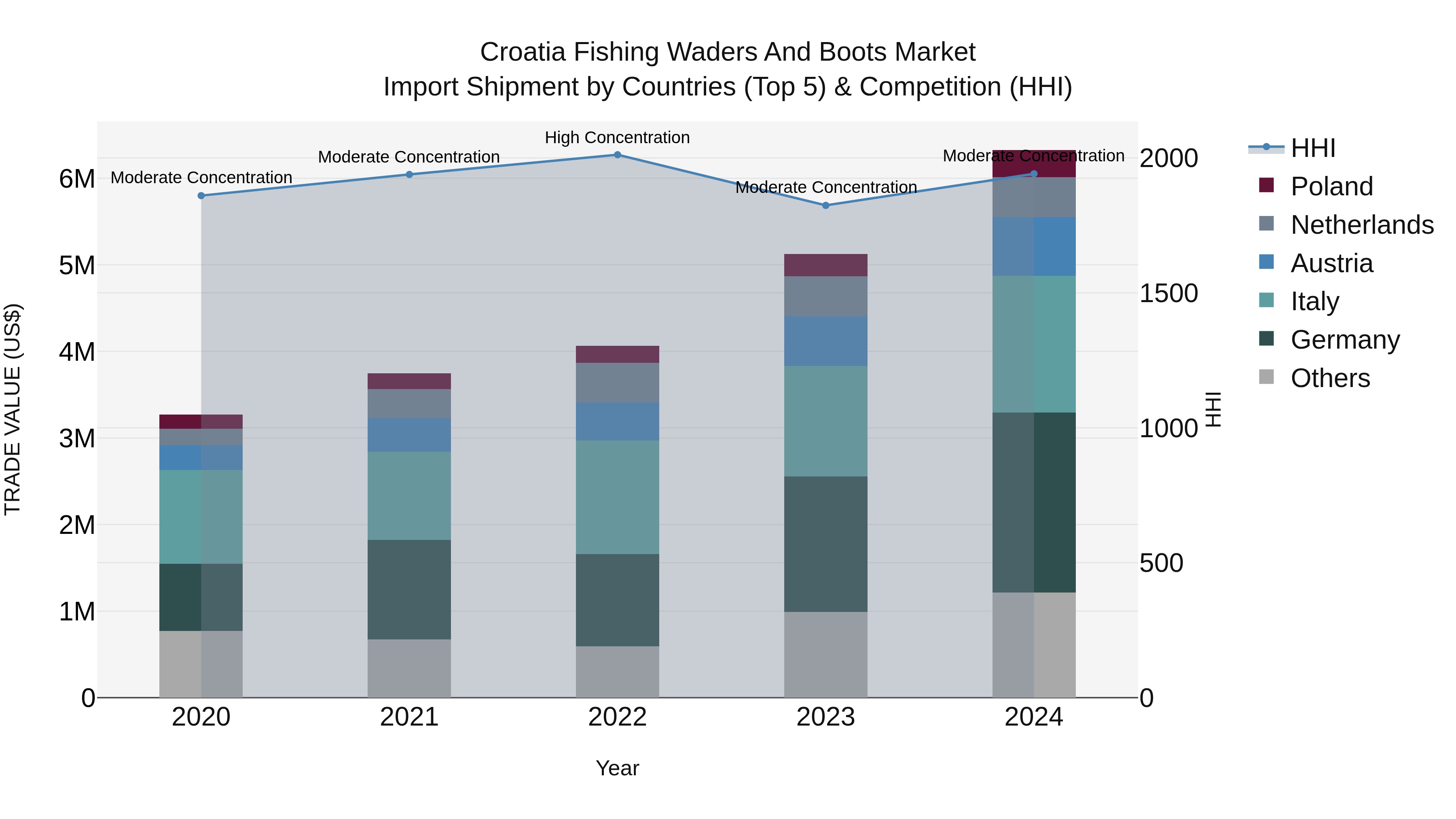 Croatia Fishing Waders and Boots Market Top 5 Importing Countries and Market Competition (HHI) Analysis