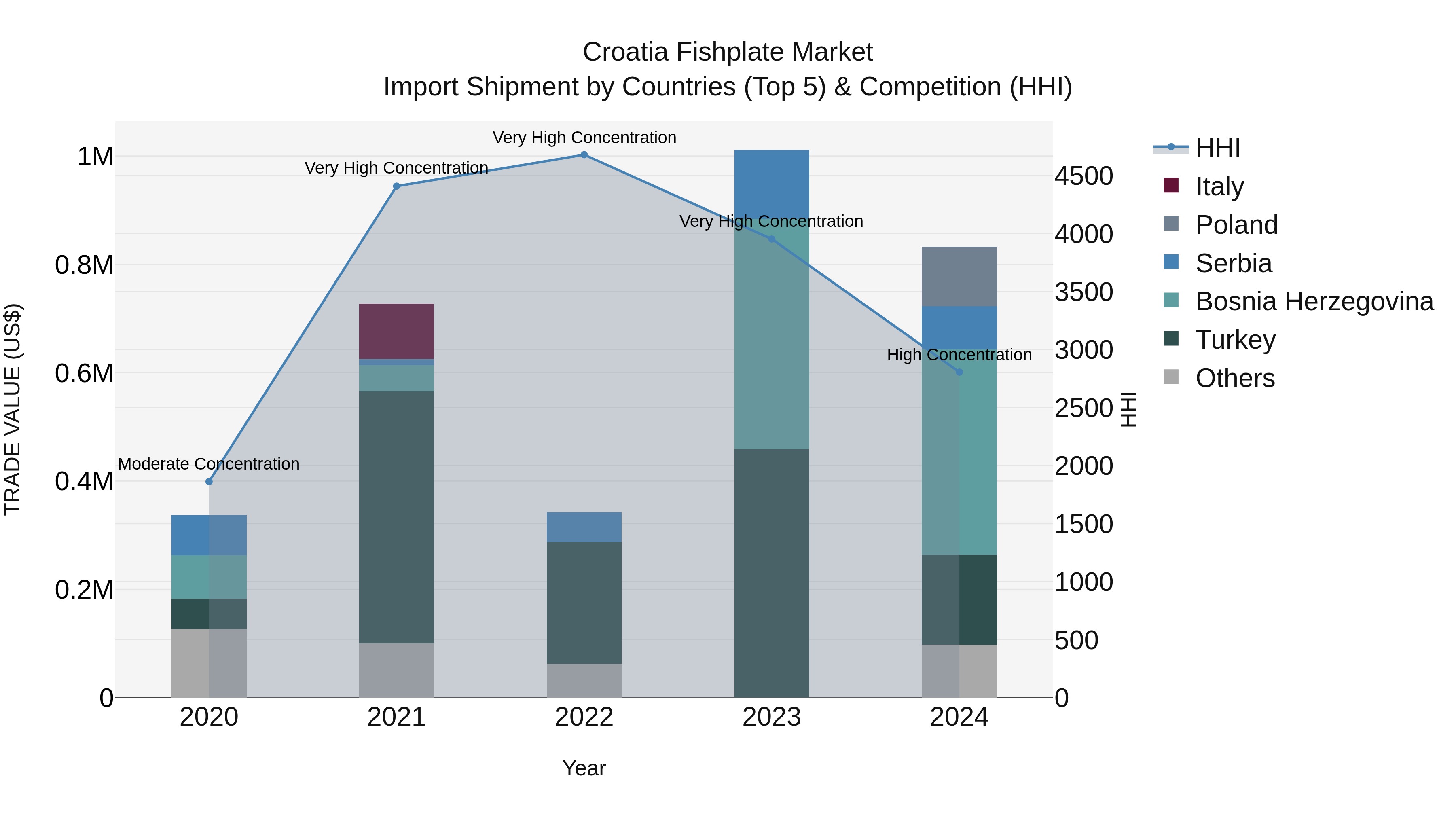 Croatia Fishplate Market Top 5 Importing Countries and Market Competition (HHI) Analysis