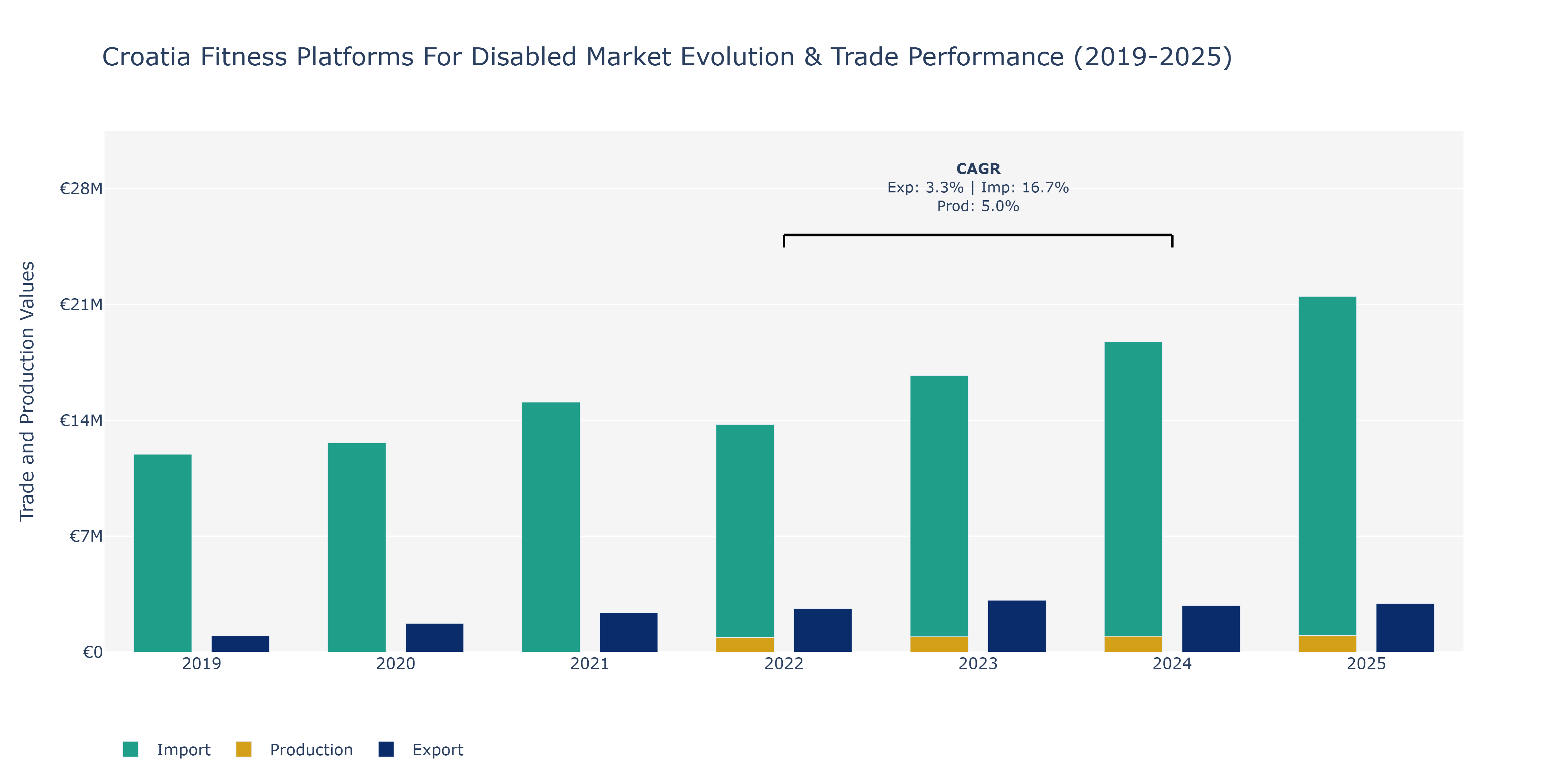 Croatia Fitness Platforms For Disabled Market: Production & Trade Performance (2019-2025)