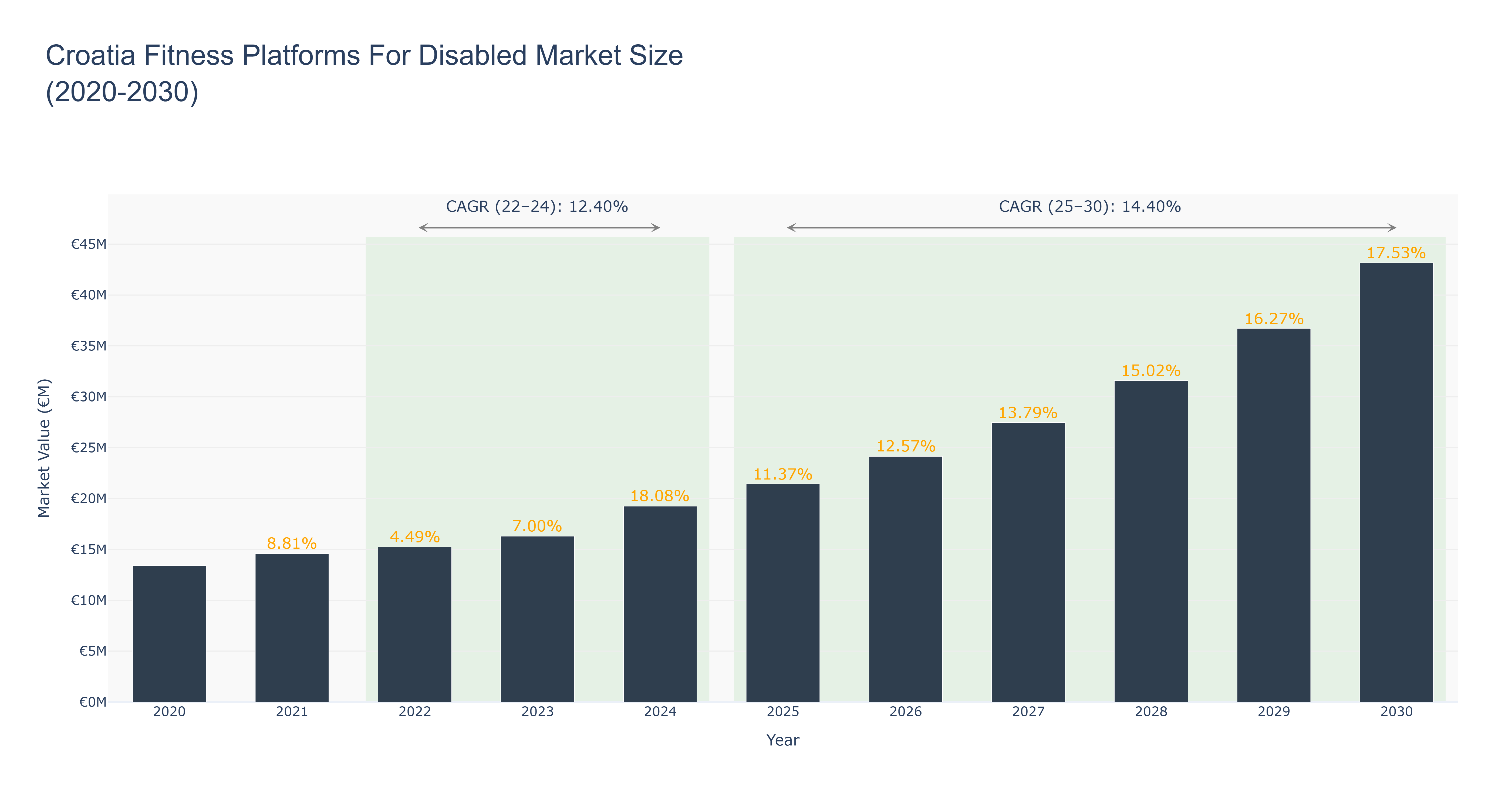 Croatia Fitness Platforms For Disabled Market Size (2020-2030)