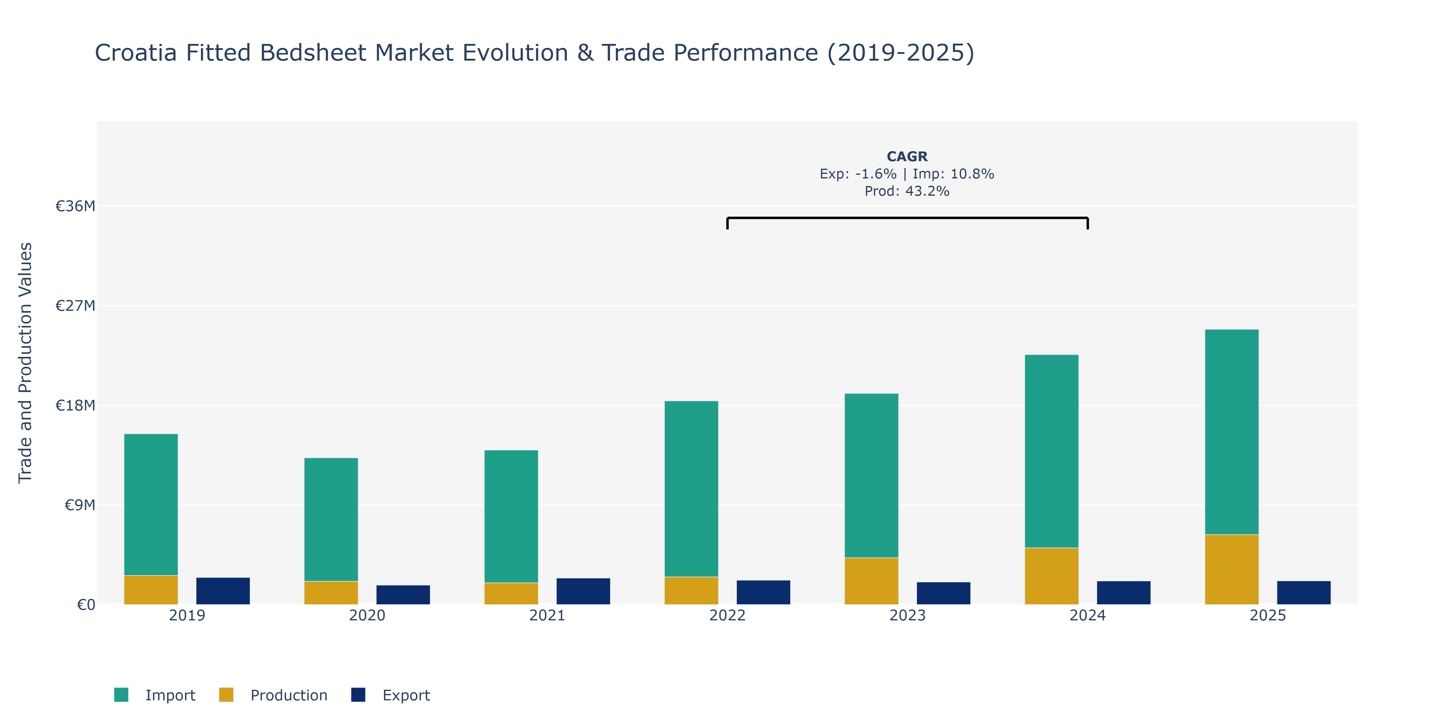 Croatia Fitted Bedsheet Market: Production & Trade Performance (2019-2025)