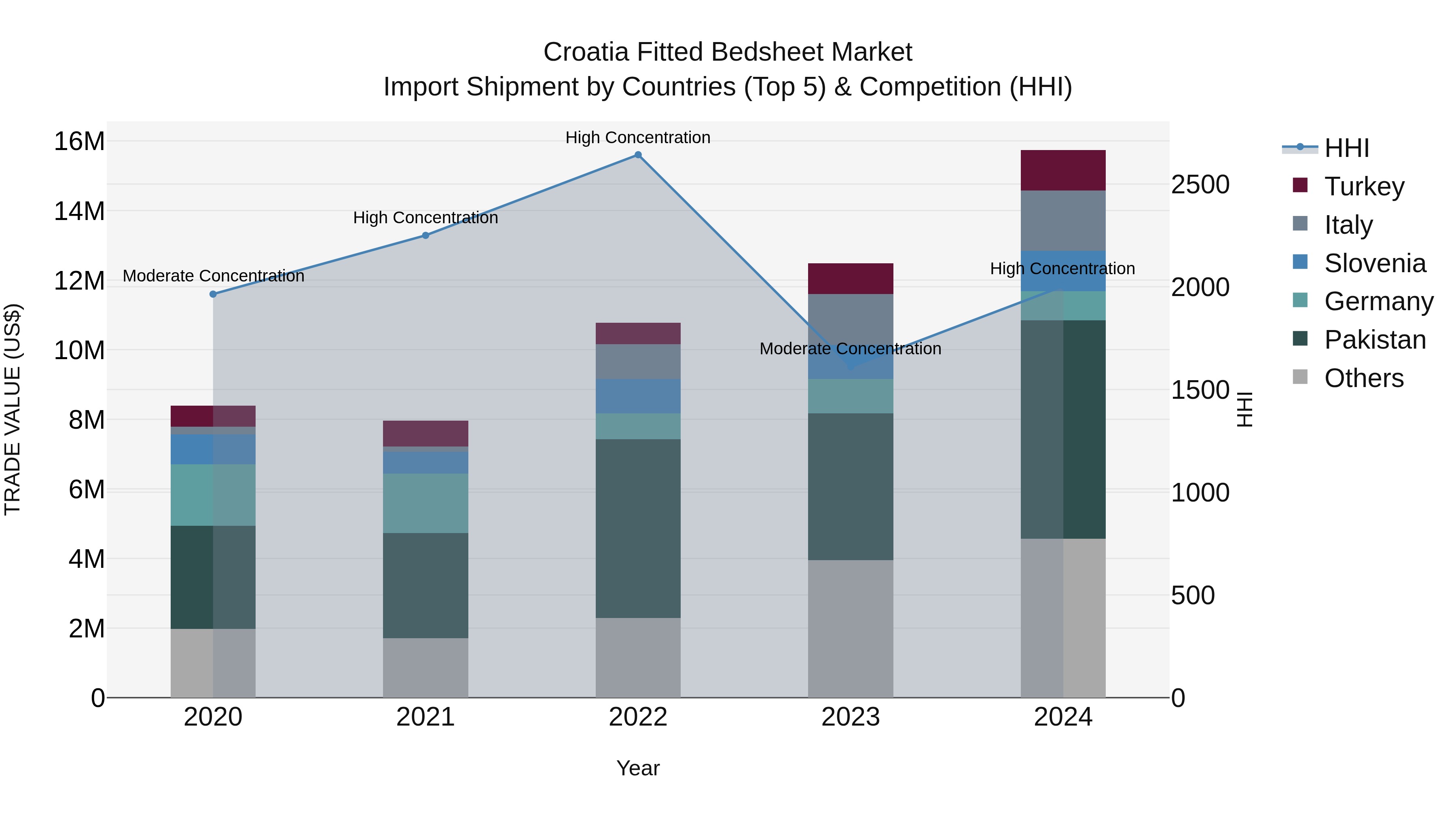Croatia Fitted Bedsheet Market Top 5 Importing Countries and Market Competition (HHI) Analysis