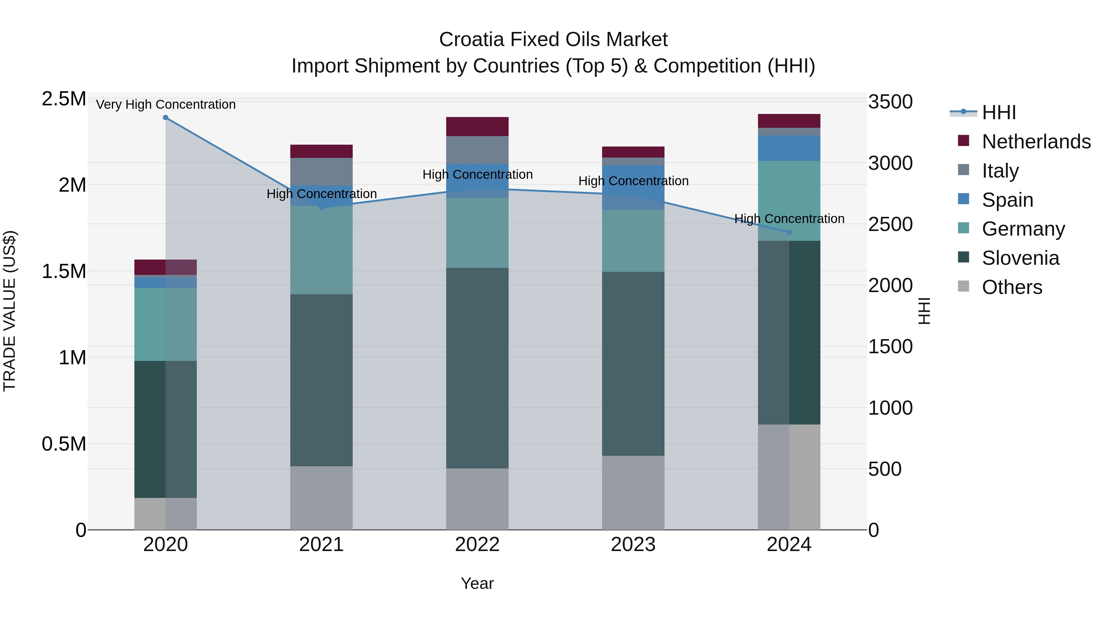 Croatia Fixed Oils Market Top 5 Importing Countries and Market Competition (HHI) Analysis