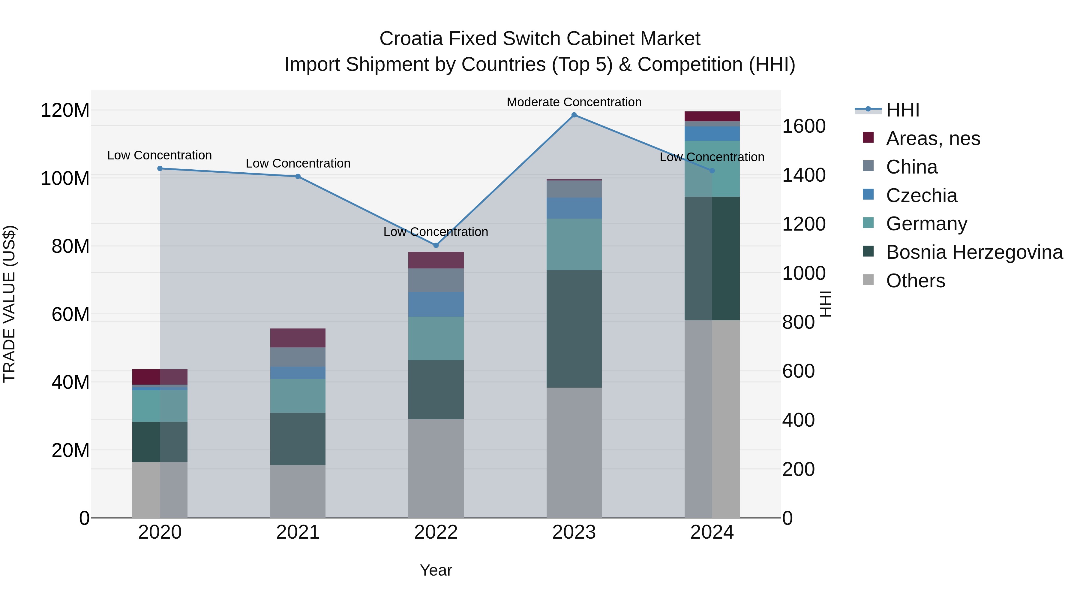 Croatia Fixed Switch Cabinet Market Top 5 Importing Countries and Market Competition (HHI) Analysis