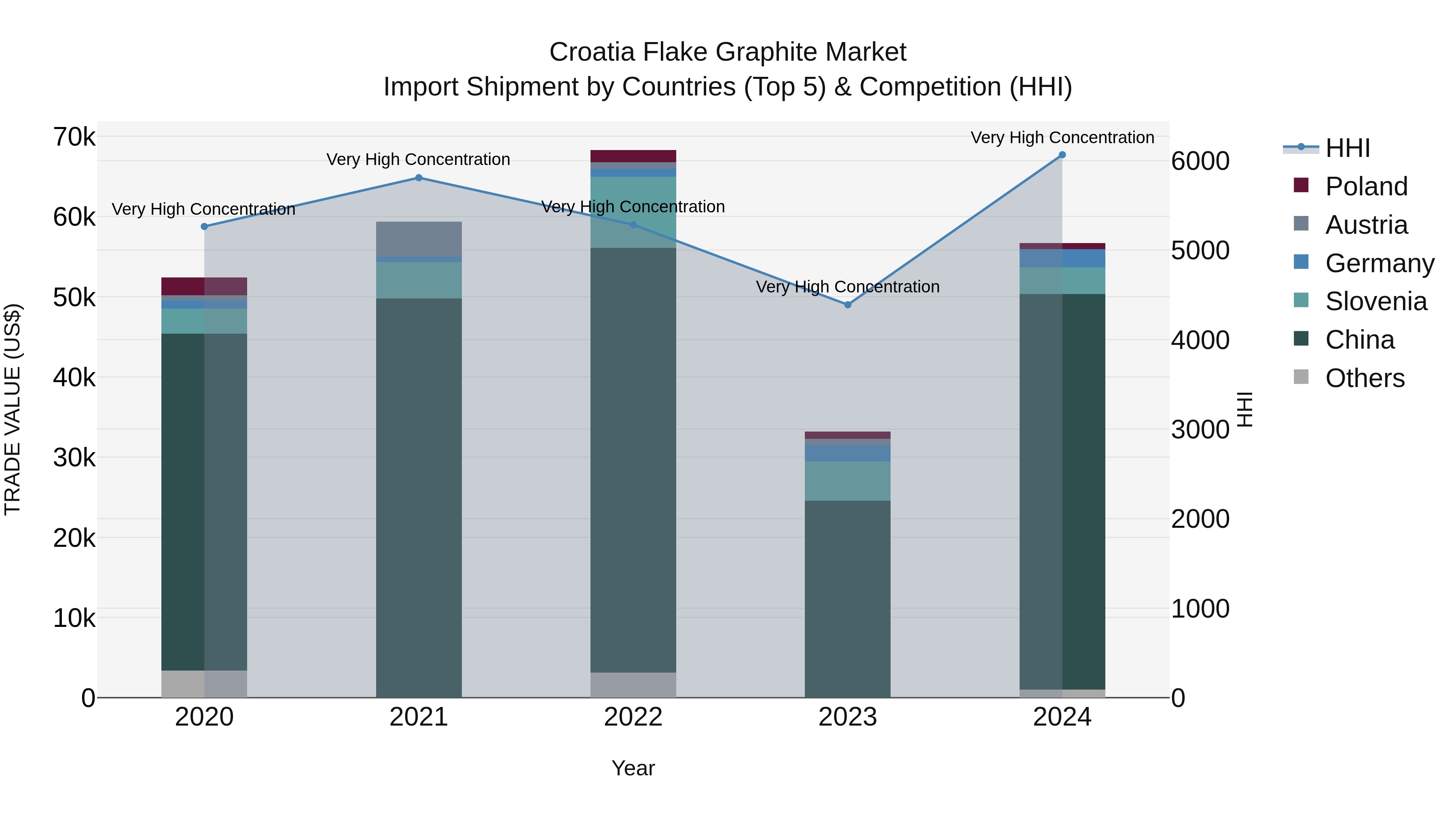 Croatia Flake Graphite Market Top 5 Importing Countries and Market Competition (HHI) Analysis