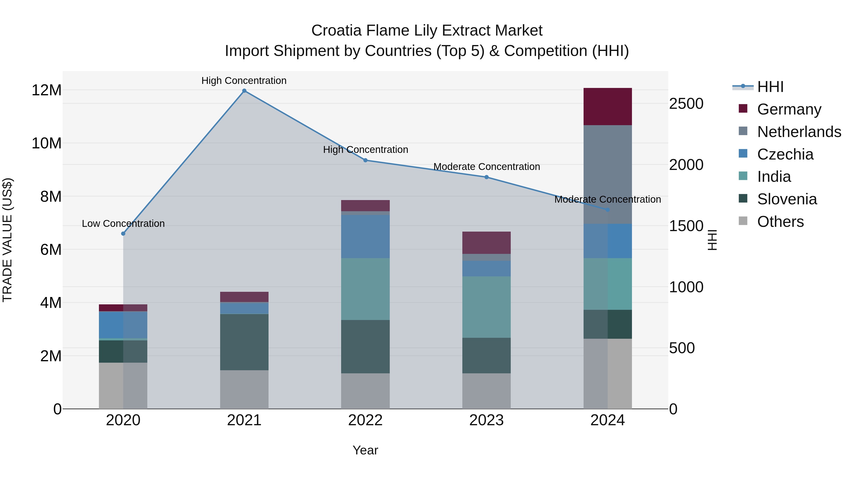 Croatia Flame Lily Extract Market Top 5 Importing Countries and Market Competition (HHI) Analysis
