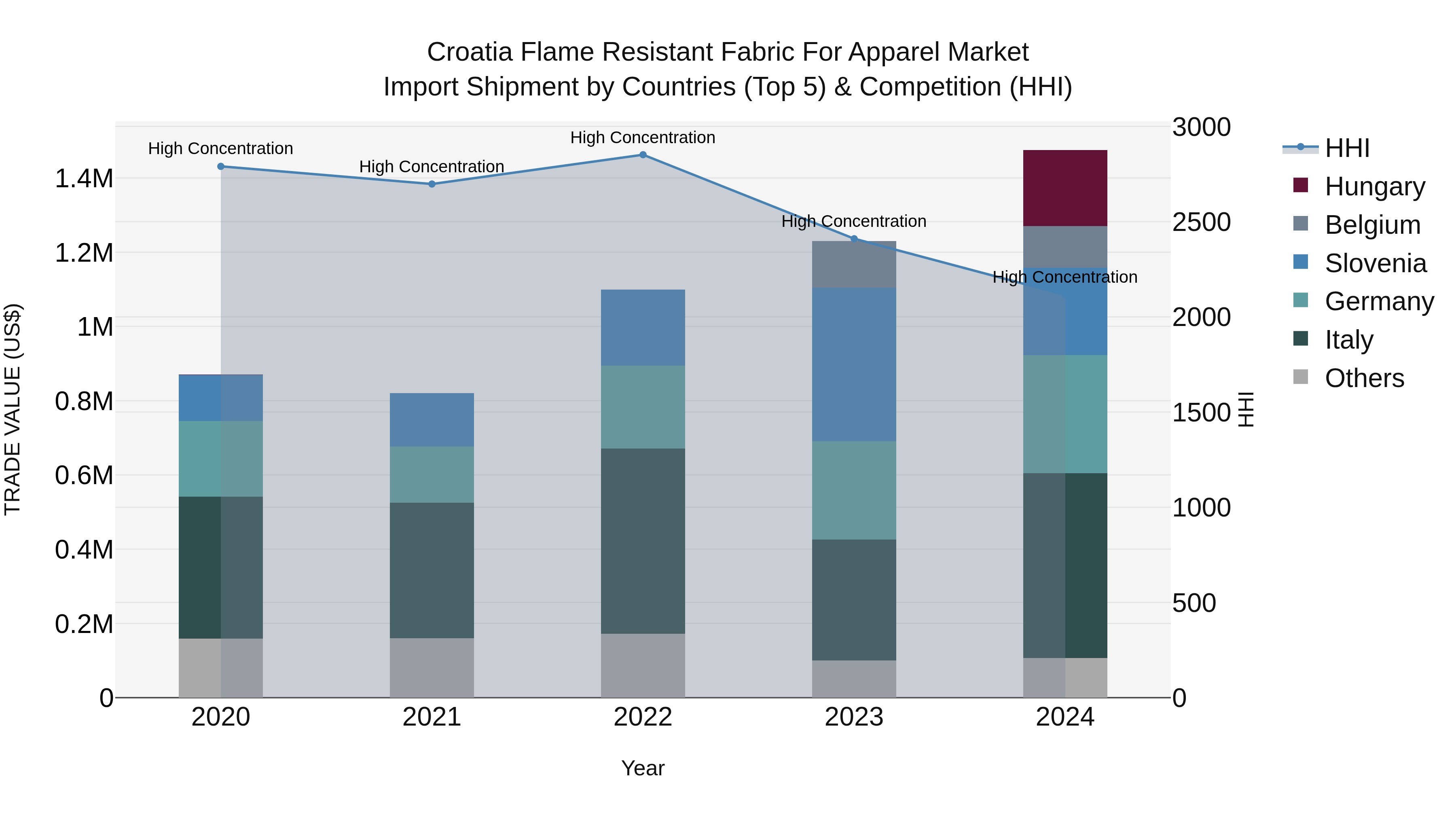 Croatia Flame Resistant Fabric for Apparel Market Top 5 Importing Countries and Market Competition (HHI) Analysis