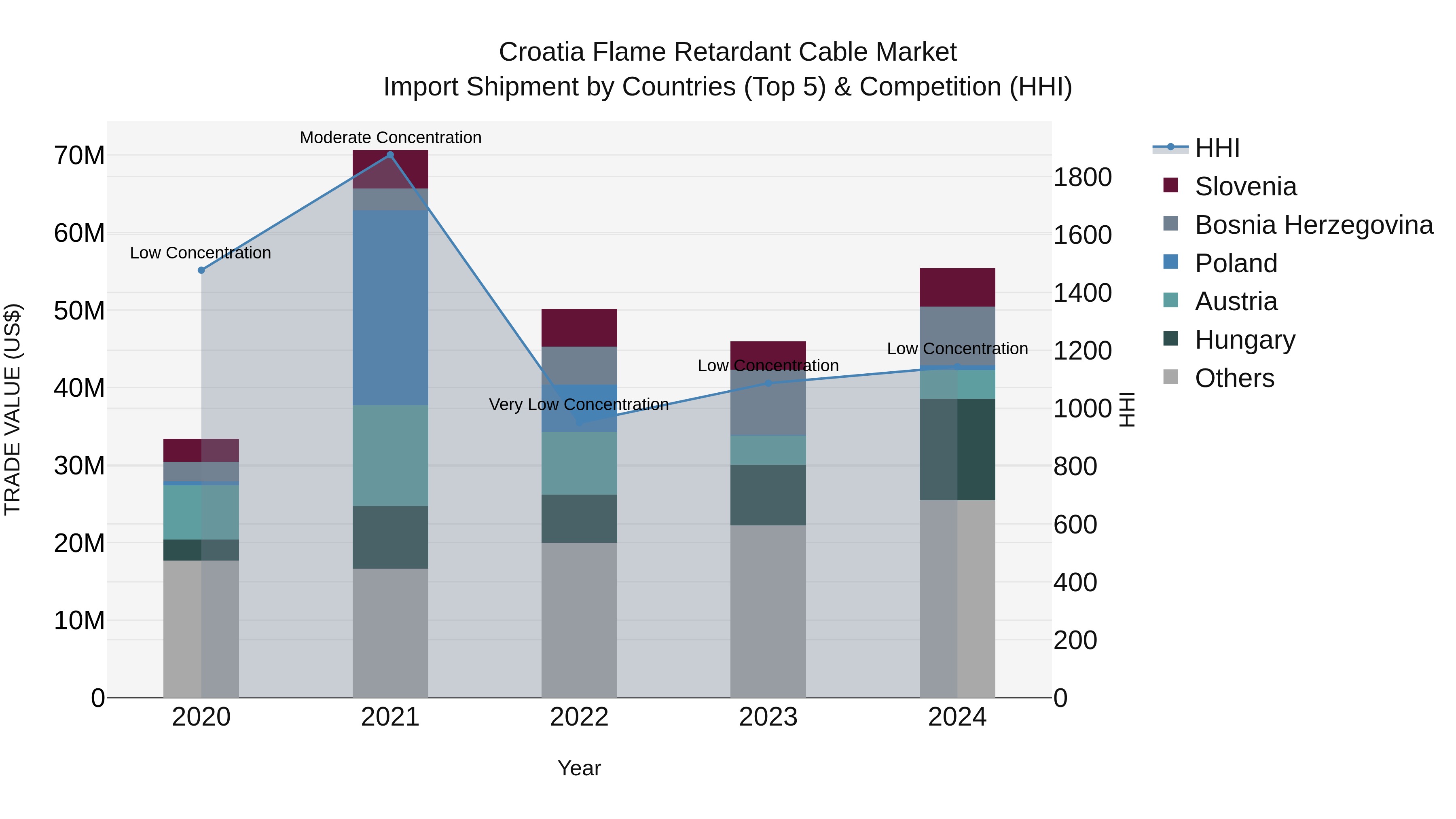 Croatia Flame Retardant Cable Market Top 5 Importing Countries and Market Competition (HHI) Analysis