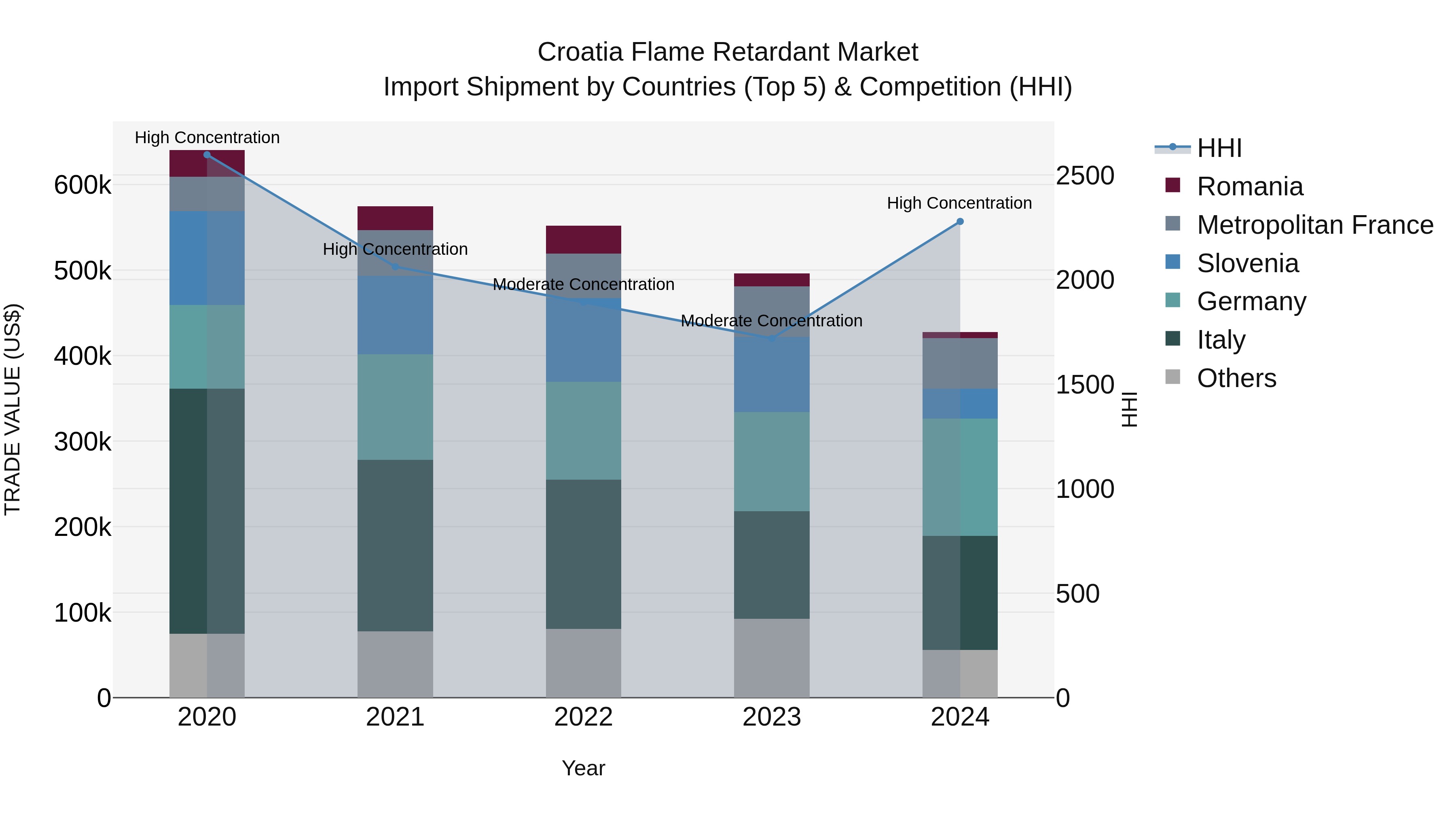 Croatia Flame Retardant Market Top 5 Importing Countries and Market Competition (HHI) Analysis