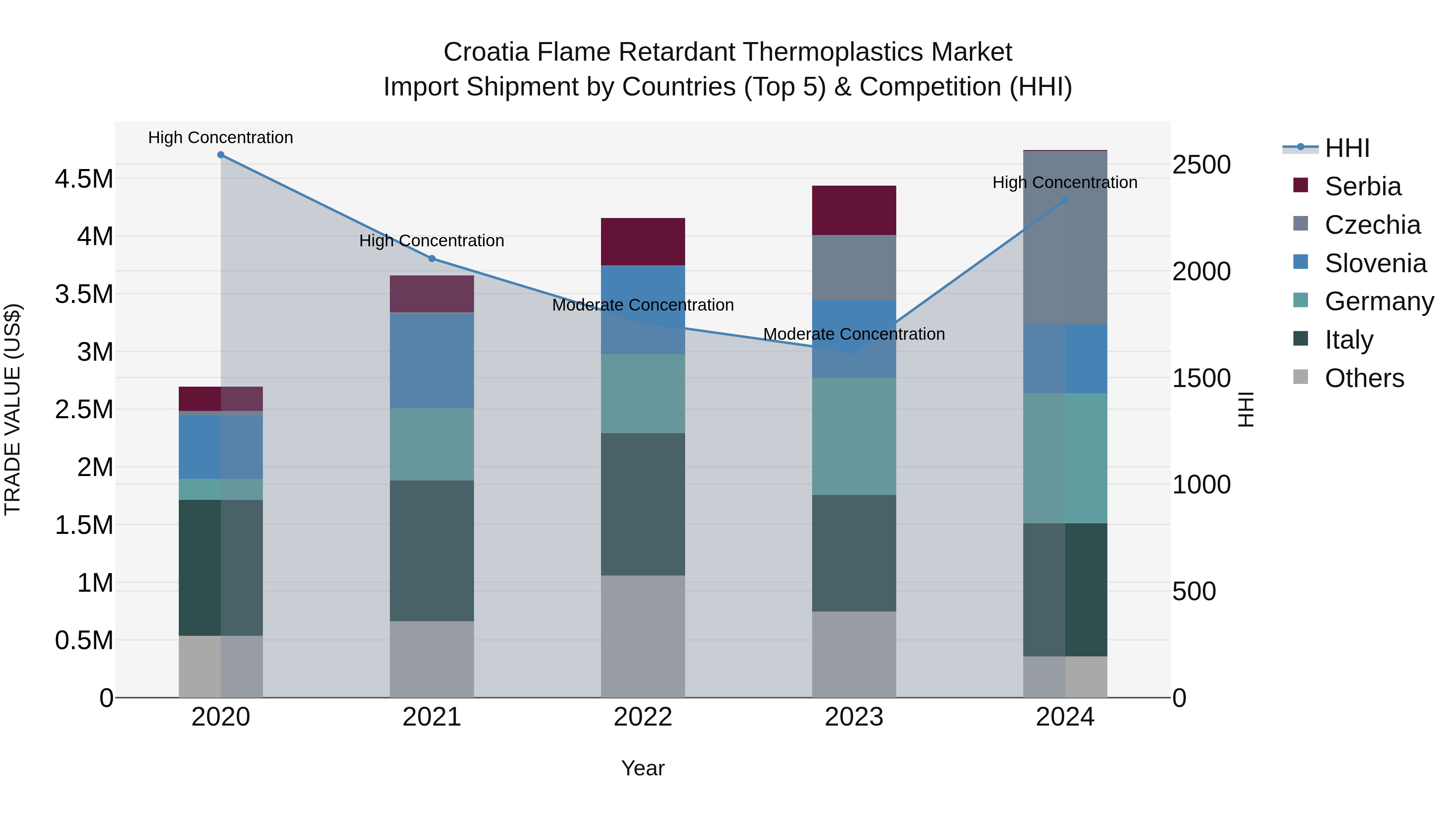 Croatia Flame Retardant Thermoplastics Market Top 5 Importing Countries and Market Competition (HHI) Analysis