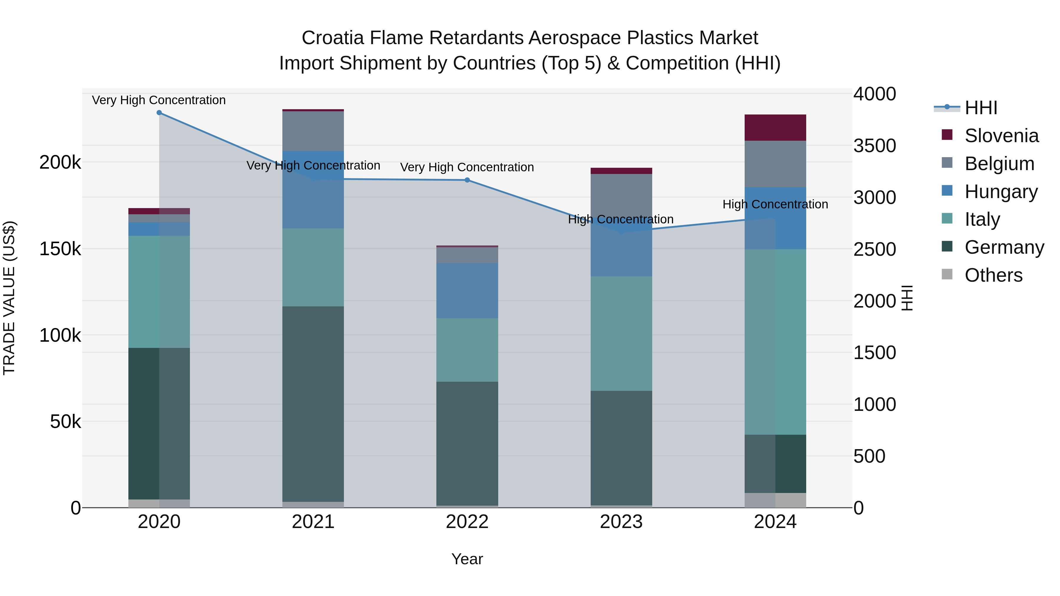 Croatia Flame Retardants Aerospace Plastics Market Top 5 Importing Countries and Market Competition (HHI) Analysis