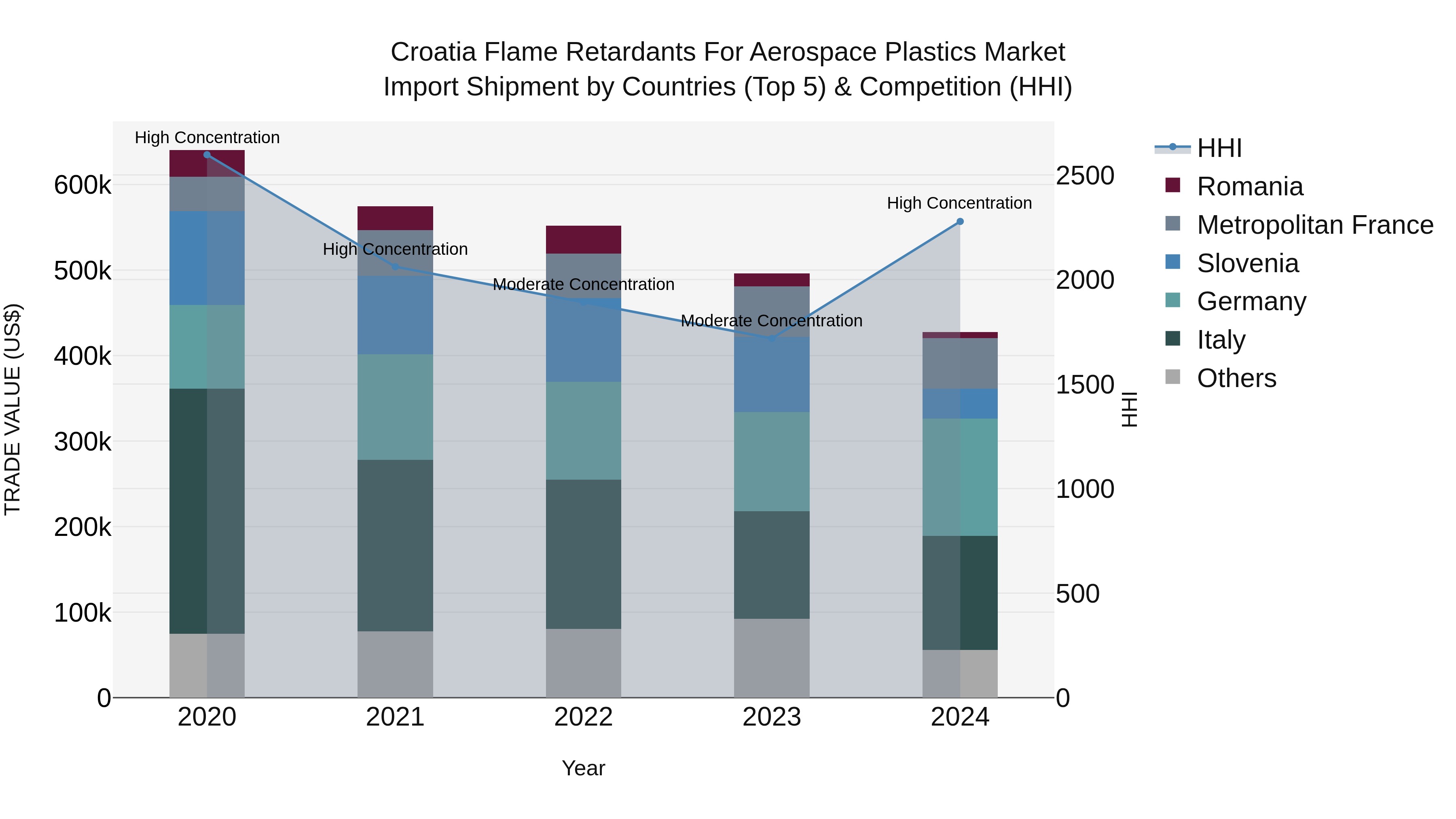 Croatia Flame Retardants for Aerospace Plastics Market Top 5 Importing Countries and Market Competition (HHI) Analysis