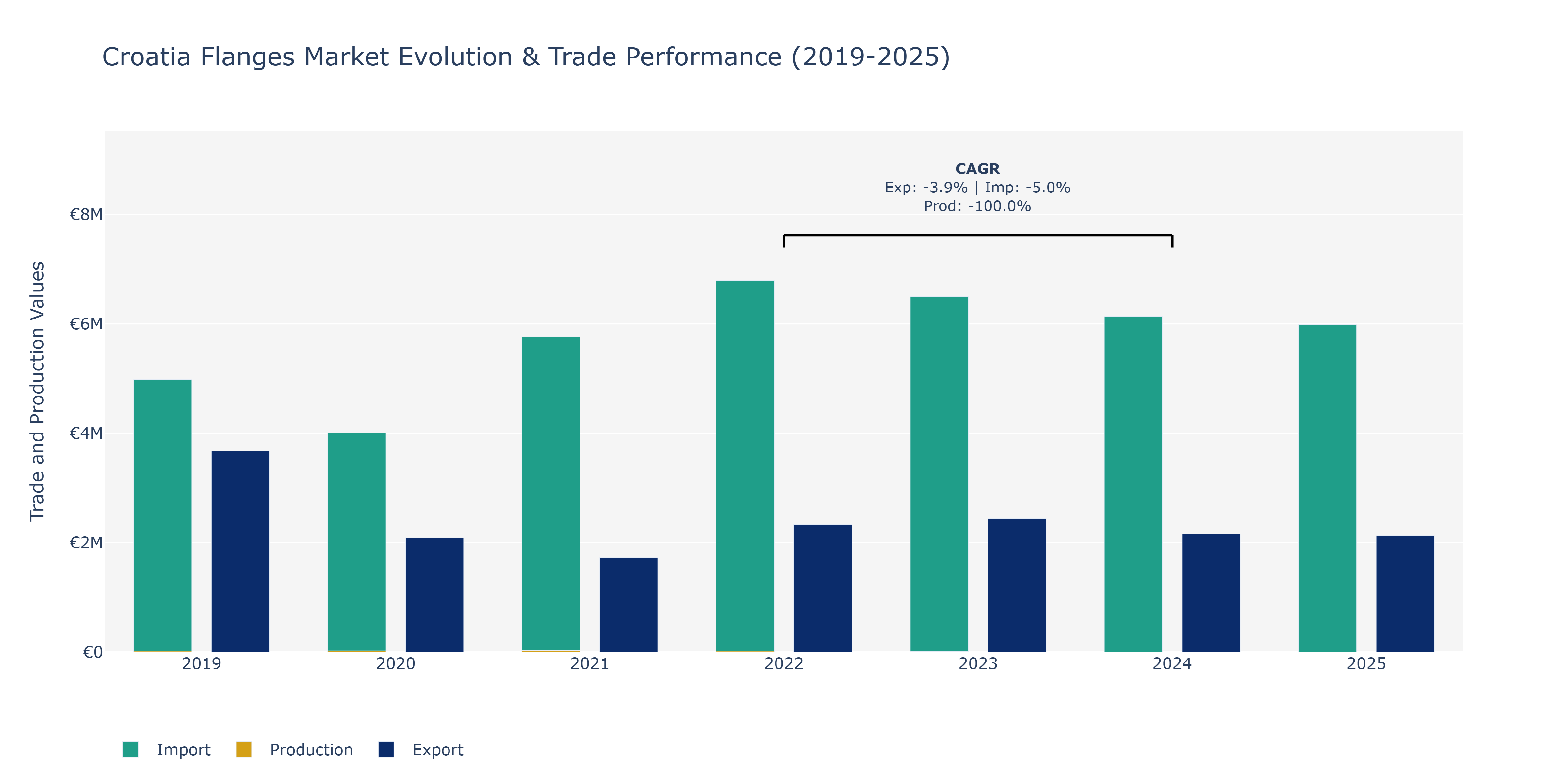 Croatia Flanges Market: Production & Trade Performance (2019-2025)