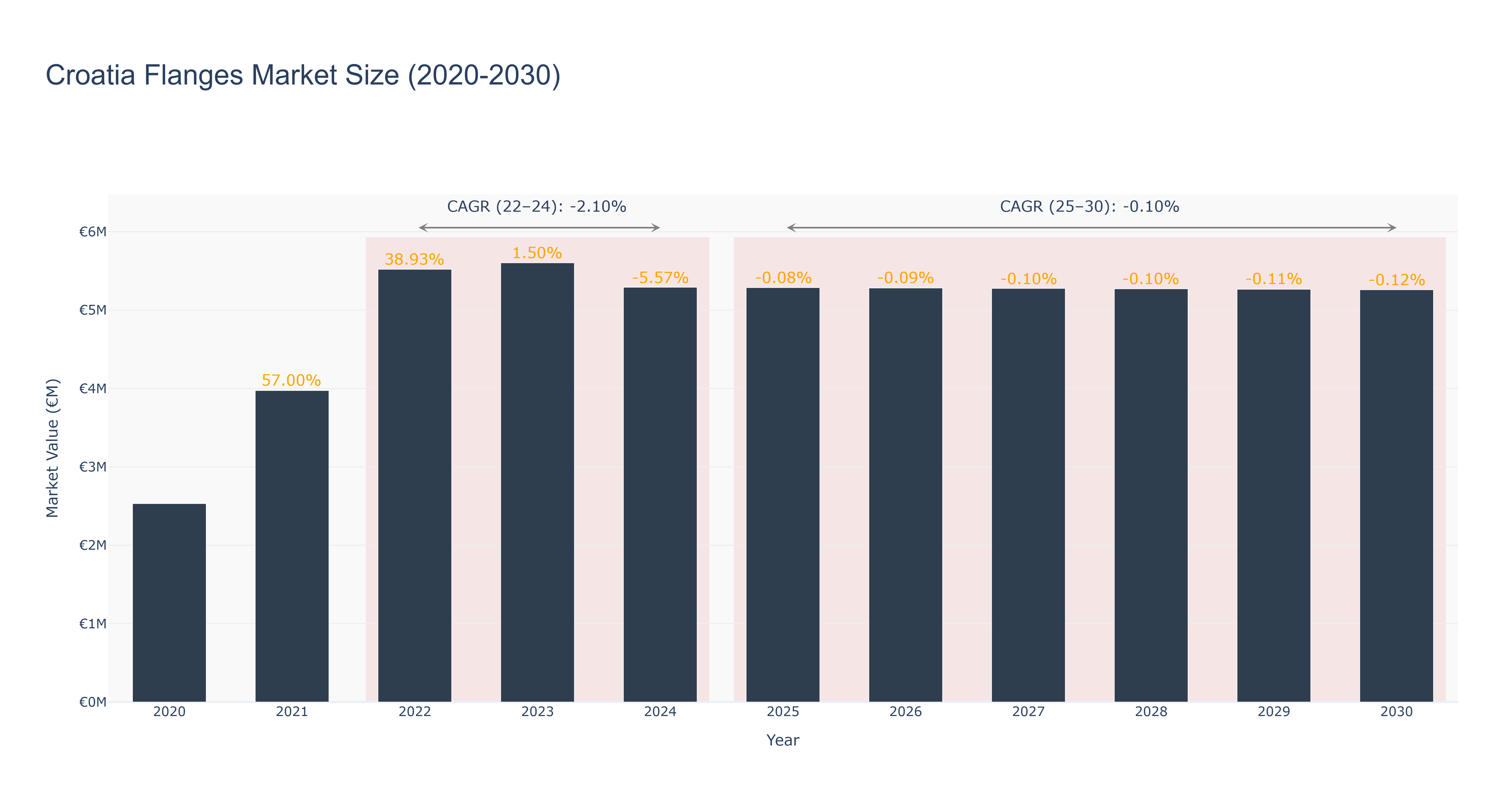 Croatia Flanges Market Size (2020-2030)