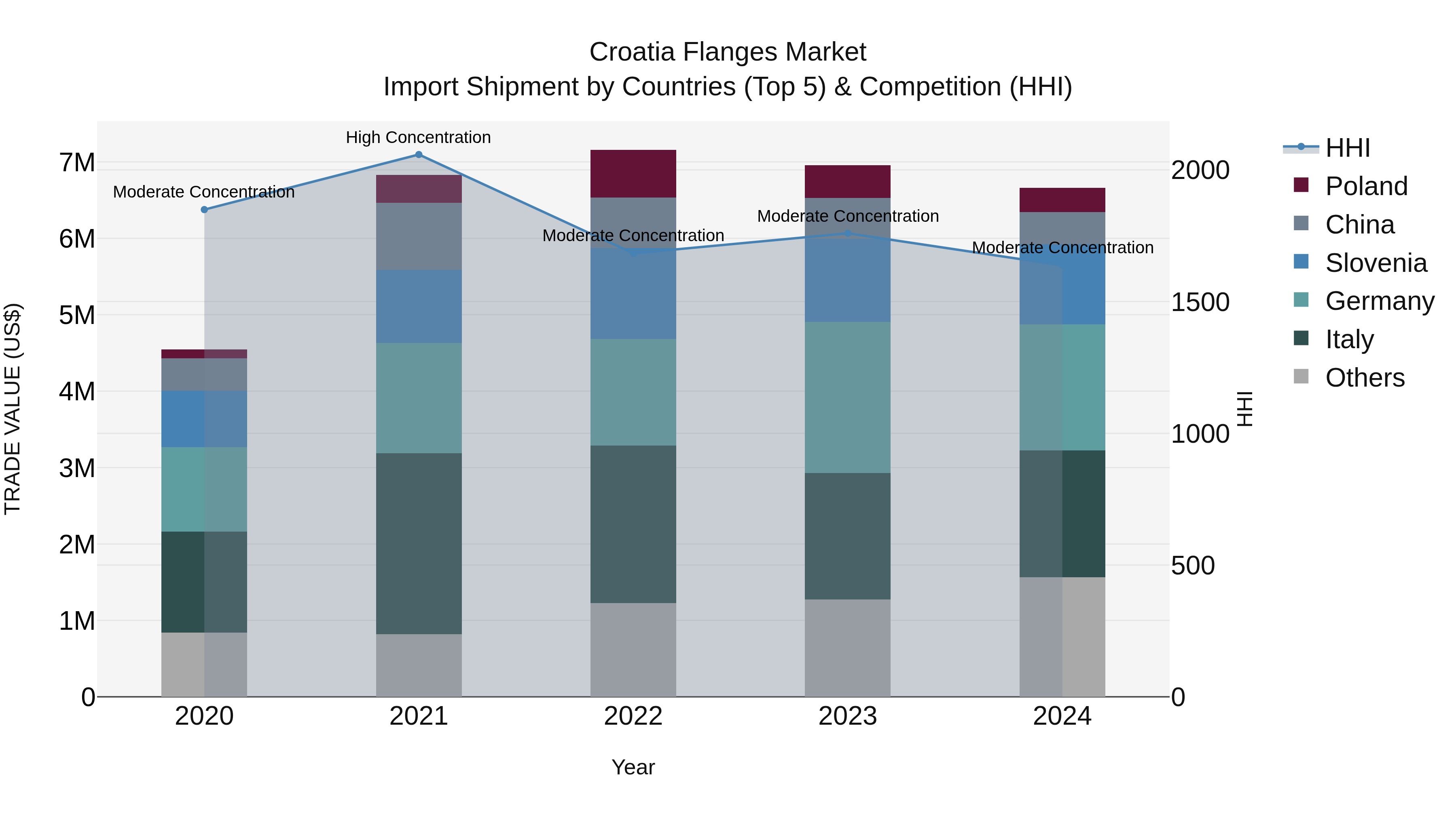 Croatia Flanges Market Top 5 Importing Countries and Market Competition (HHI) Analysis