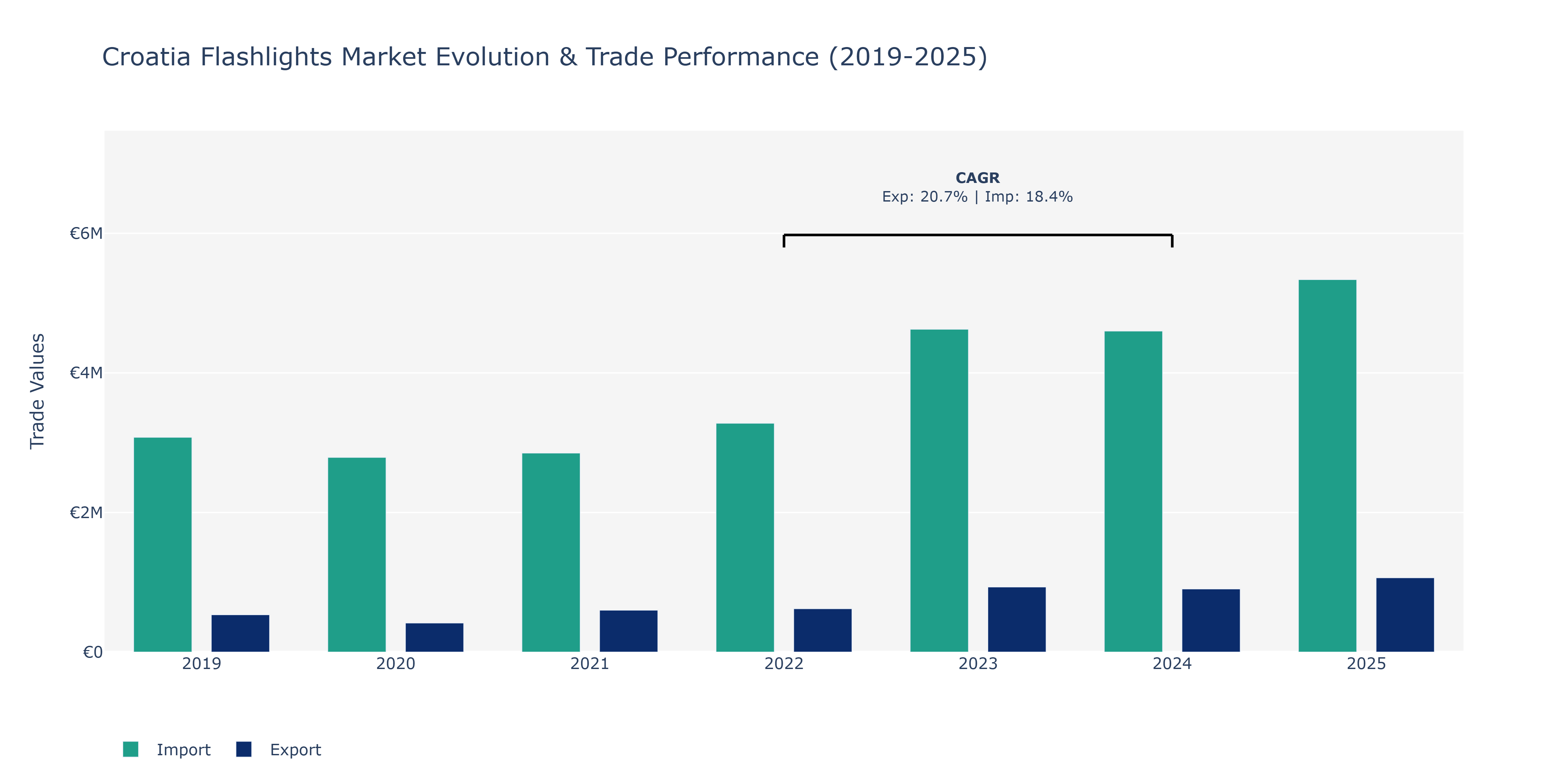 Croatia Flashlights Market: Production & Trade Performance (2019-2025)