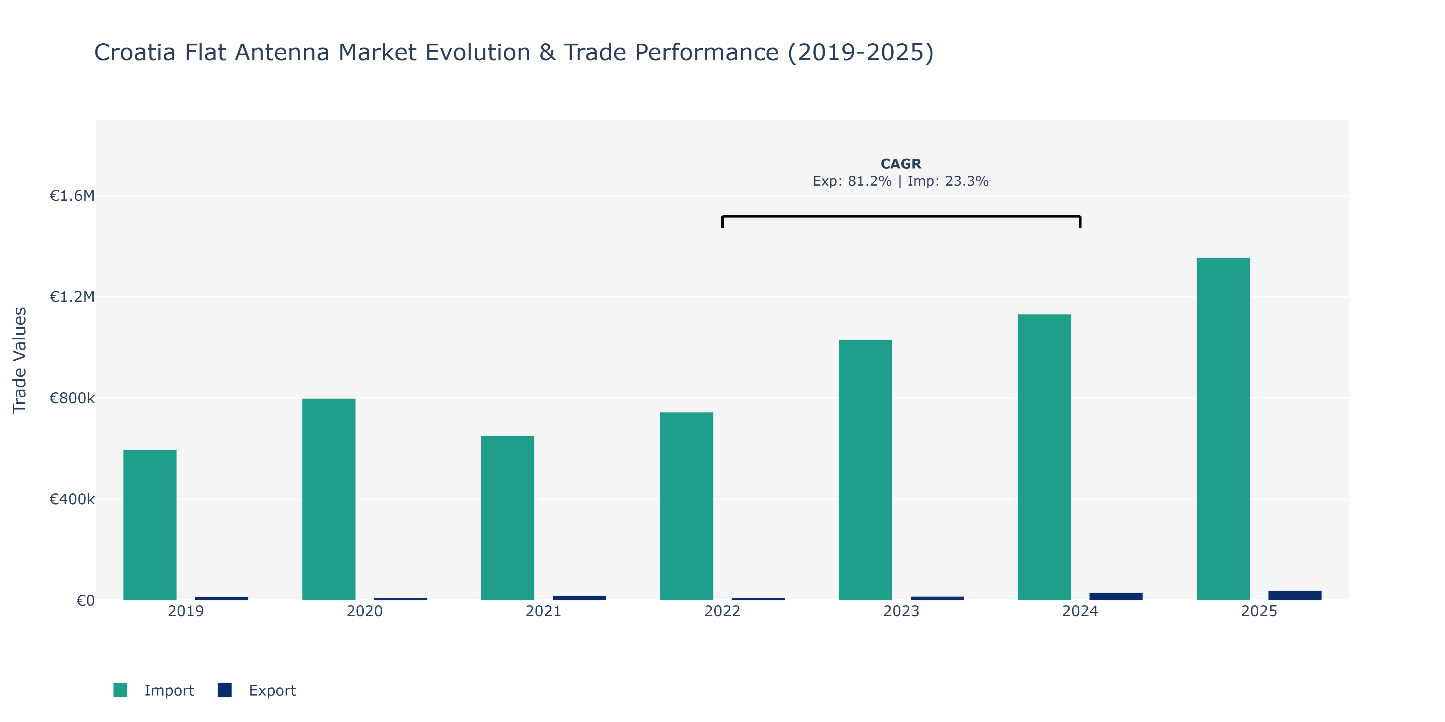Croatia Flat Antenna Market: Production & Trade Performance (2019-2025) Size
