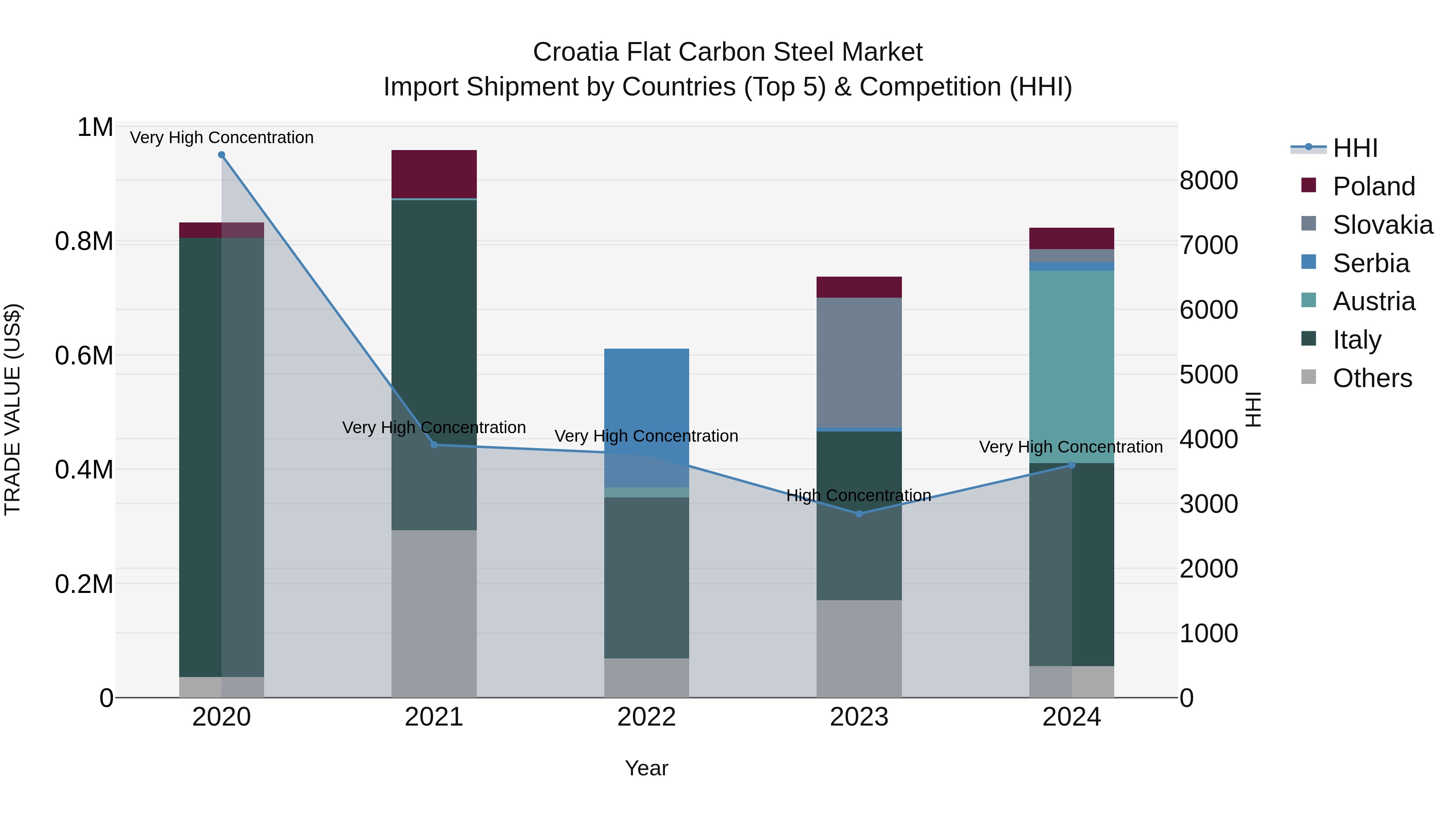 Croatia Flat Carbon Steel Market Top 5 Importing Countries and Market Competition (HHI) Analysis