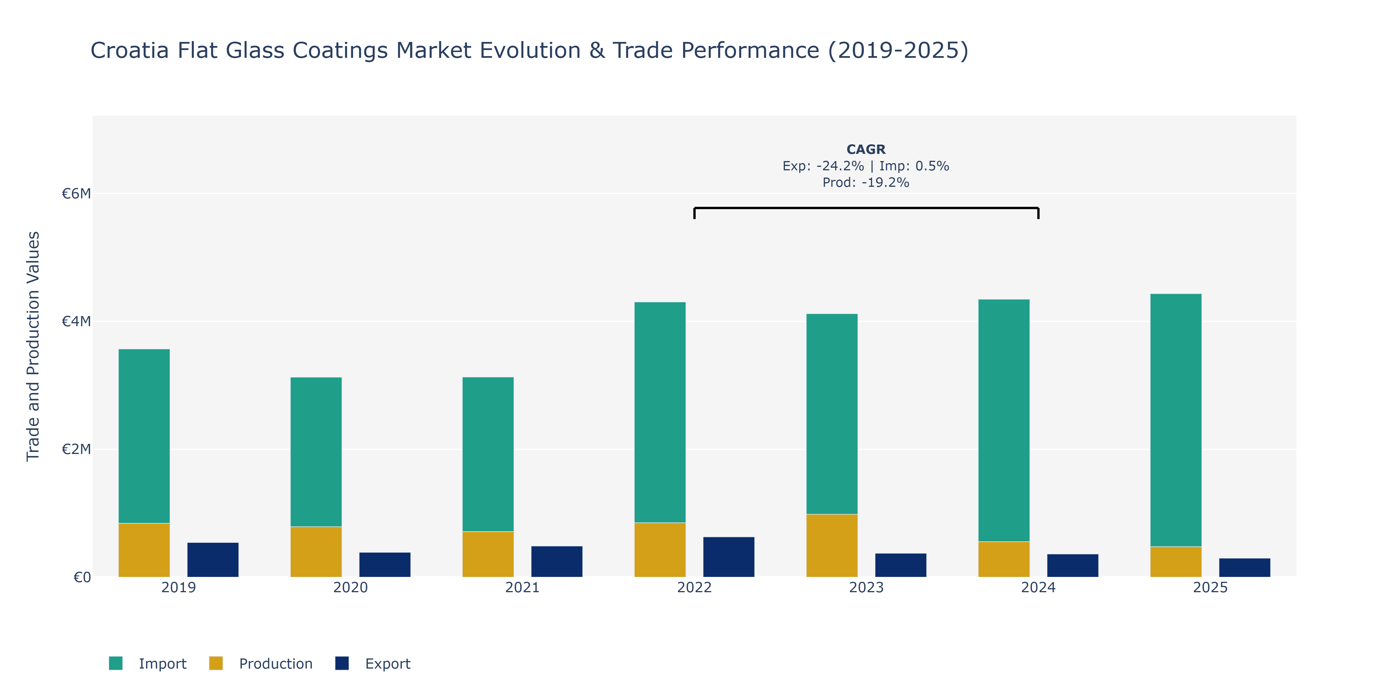 Croatia Flat Glass Coatings Market: Production & Trade Performance (2019-2025) Size