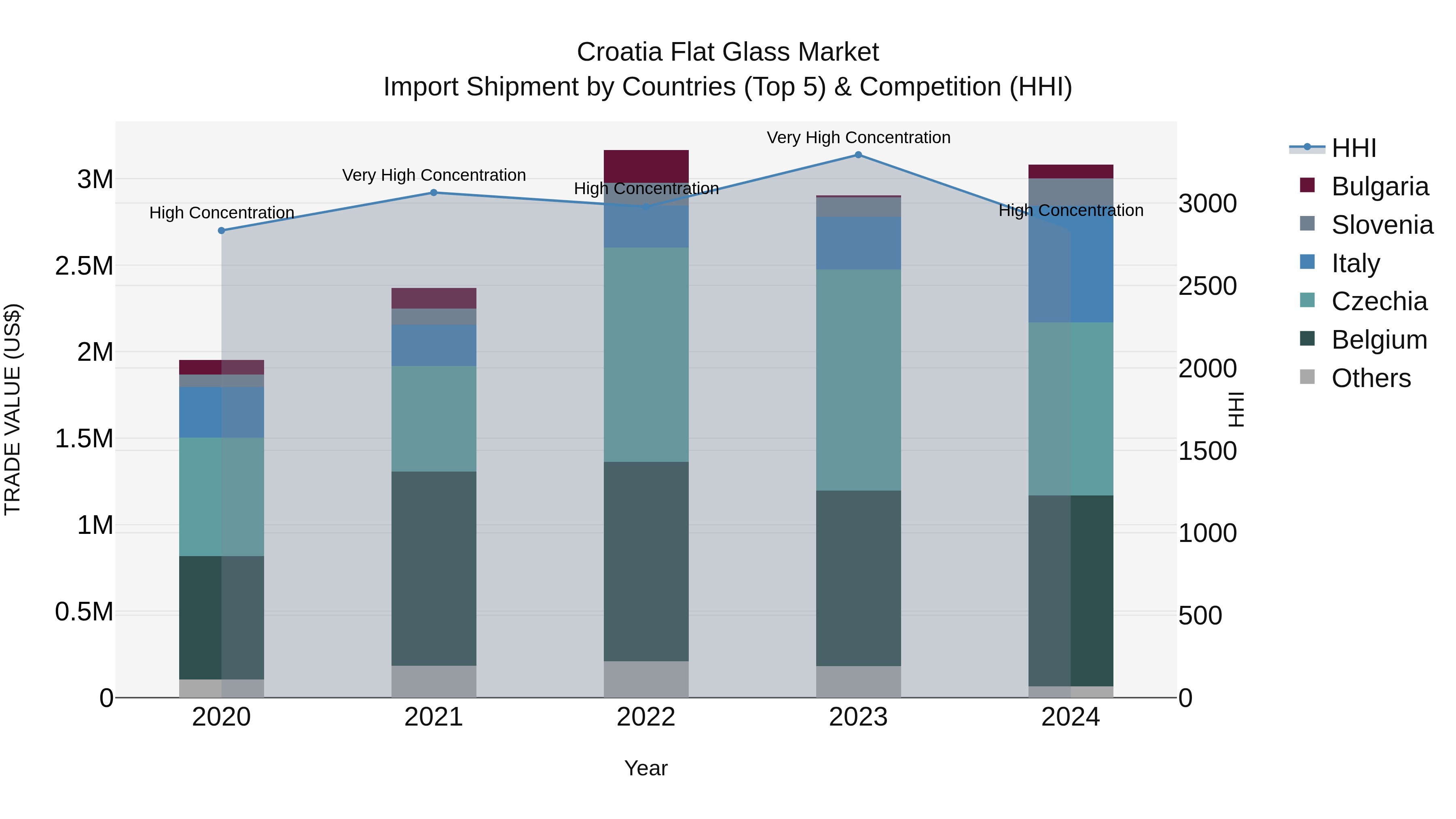 Croatia Flat Glass Market Top 5 Importing Countries and Market Competition (HHI) Analysis