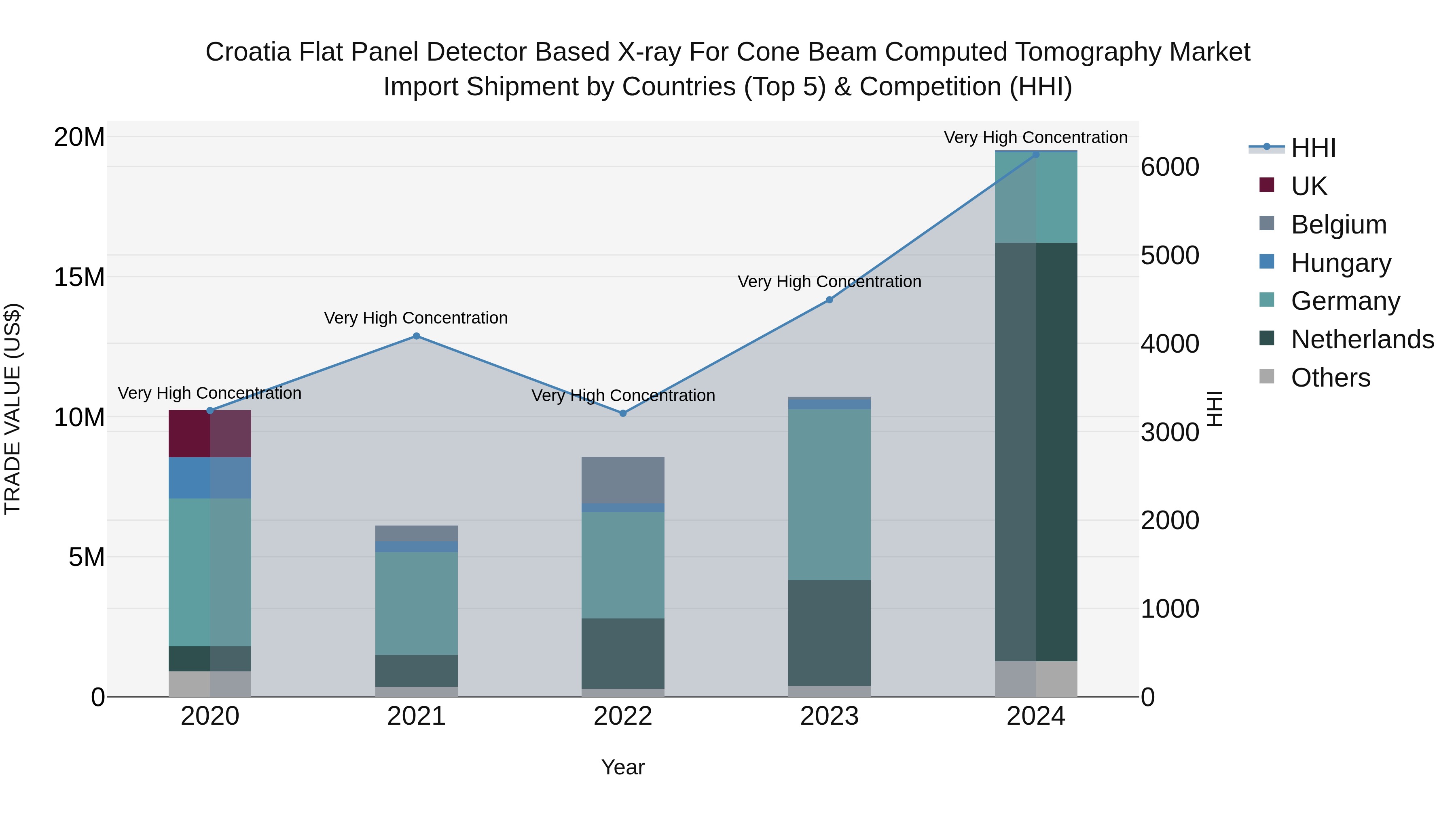 Croatia Flat Panel Detector Based X-ray for Cone Beam Computed Tomography Market Top 5 Importing Countries and Market Competition (HHI) Analysis