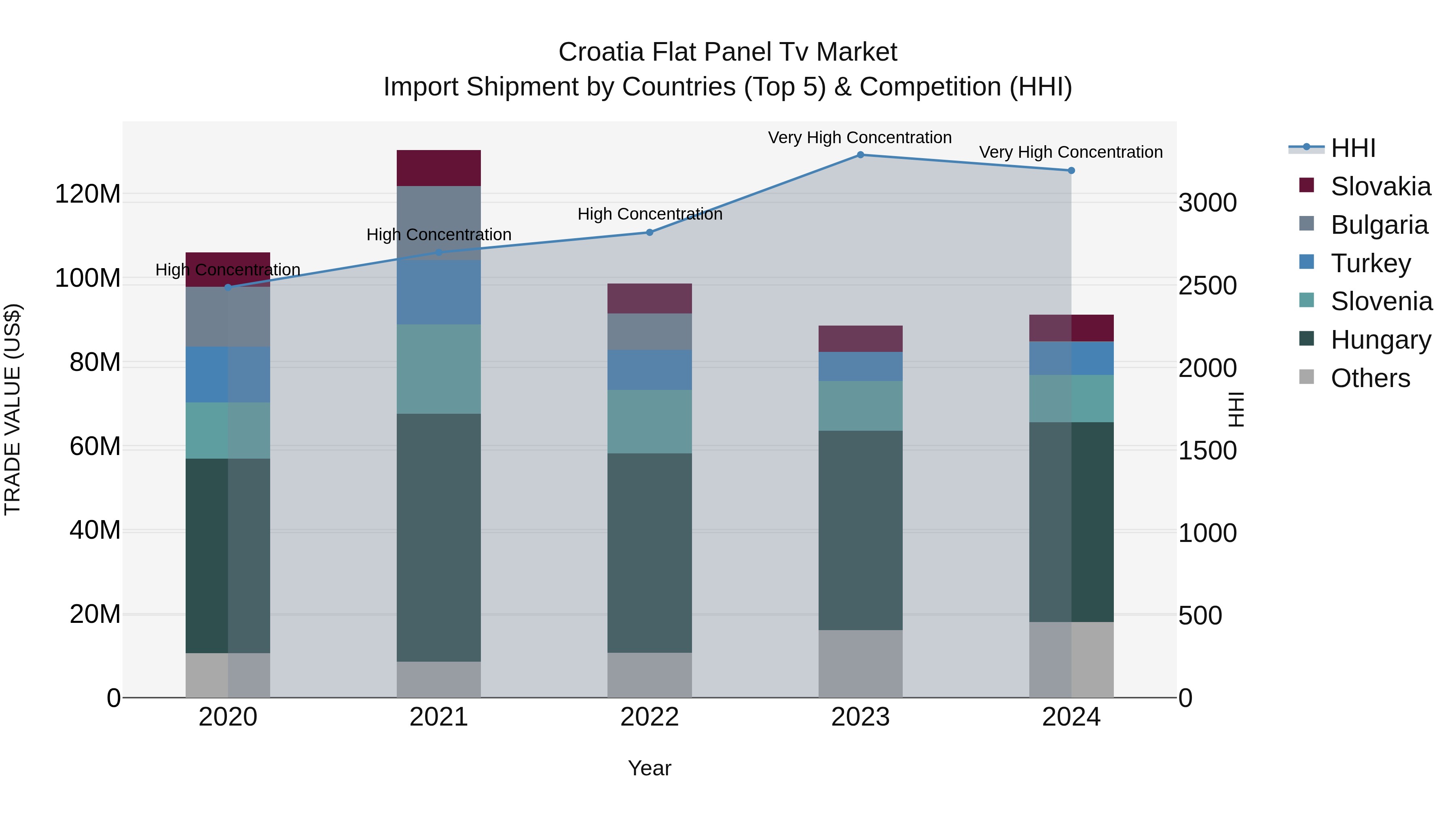 Croatia Flat Panel Tv Market Top 5 Importing Countries and Market Competition (HHI) Analysis