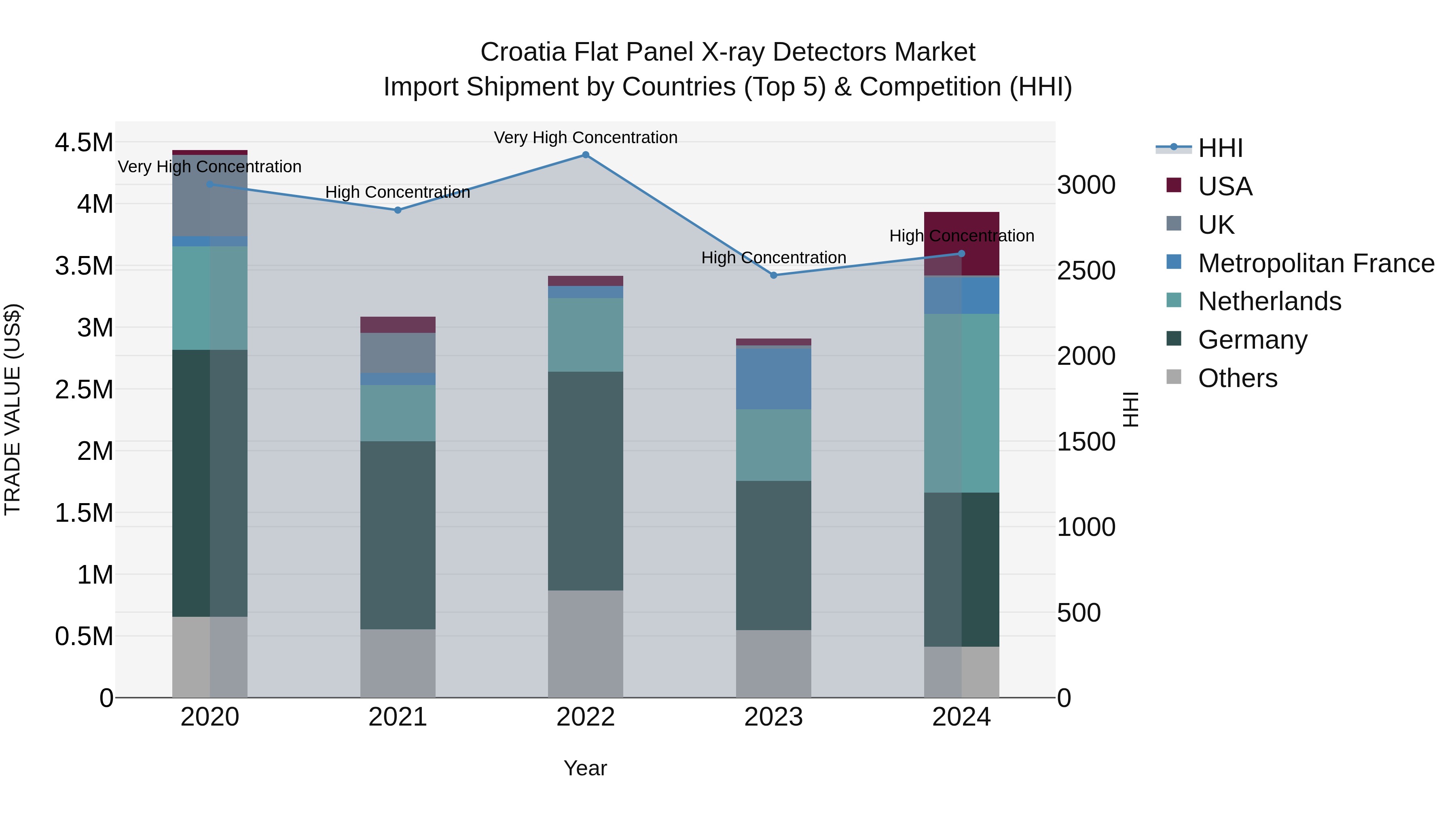 Croatia Flat Panel X-ray Detectors Market Top 5 Importing Countries and Market Competition (HHI) Analysis