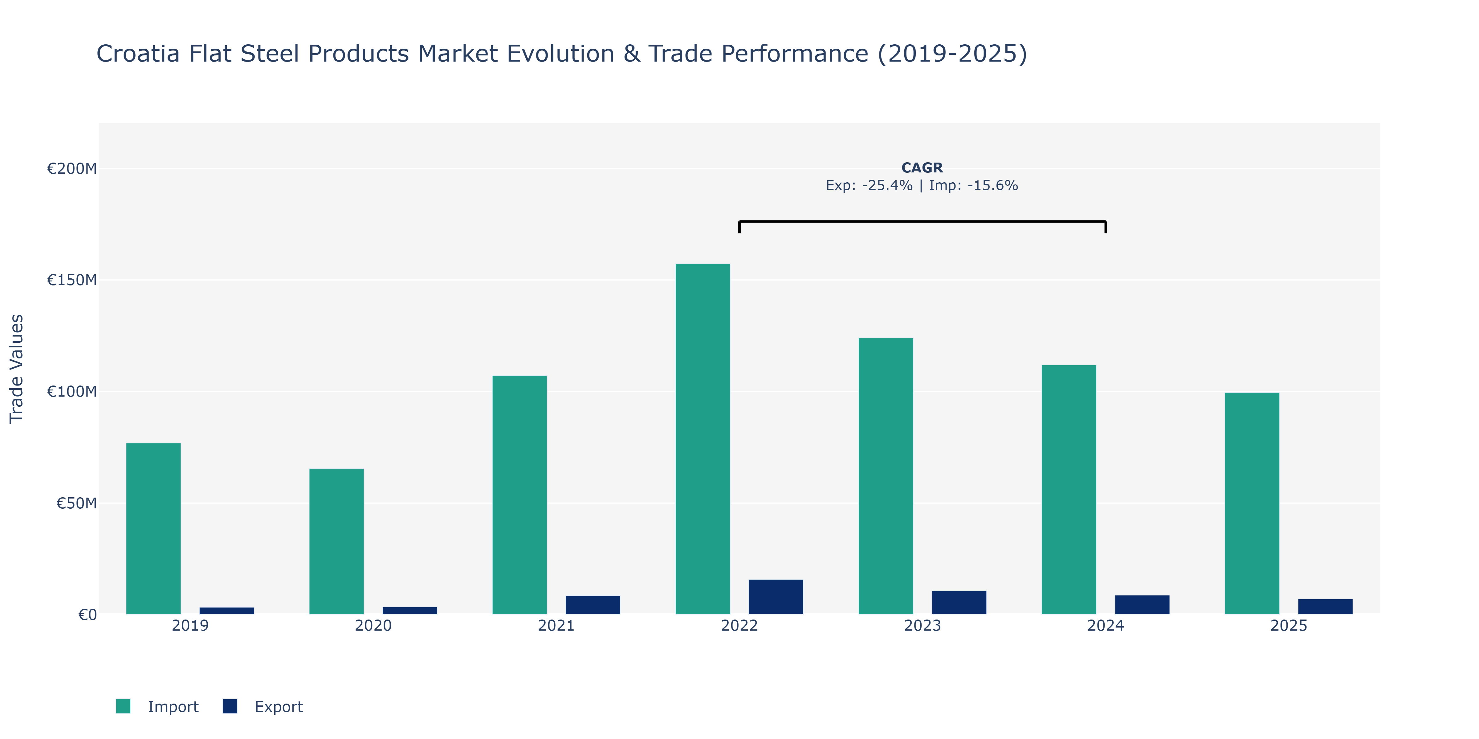 Croatia Flat Steel Products Market: Production & Trade Performance (2019-2025)