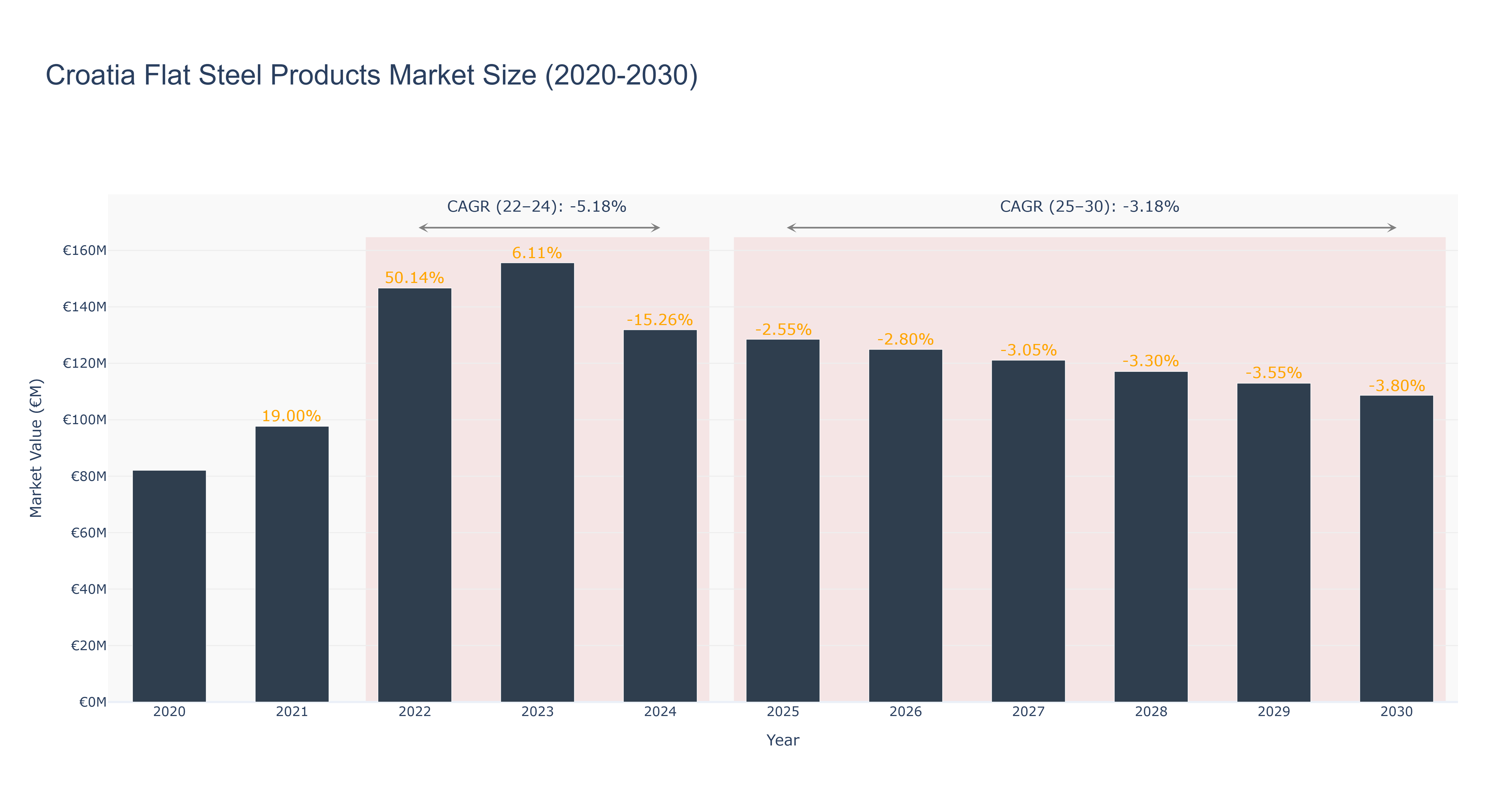 Croatia Flat Steel Products Market Size (2020-2030)