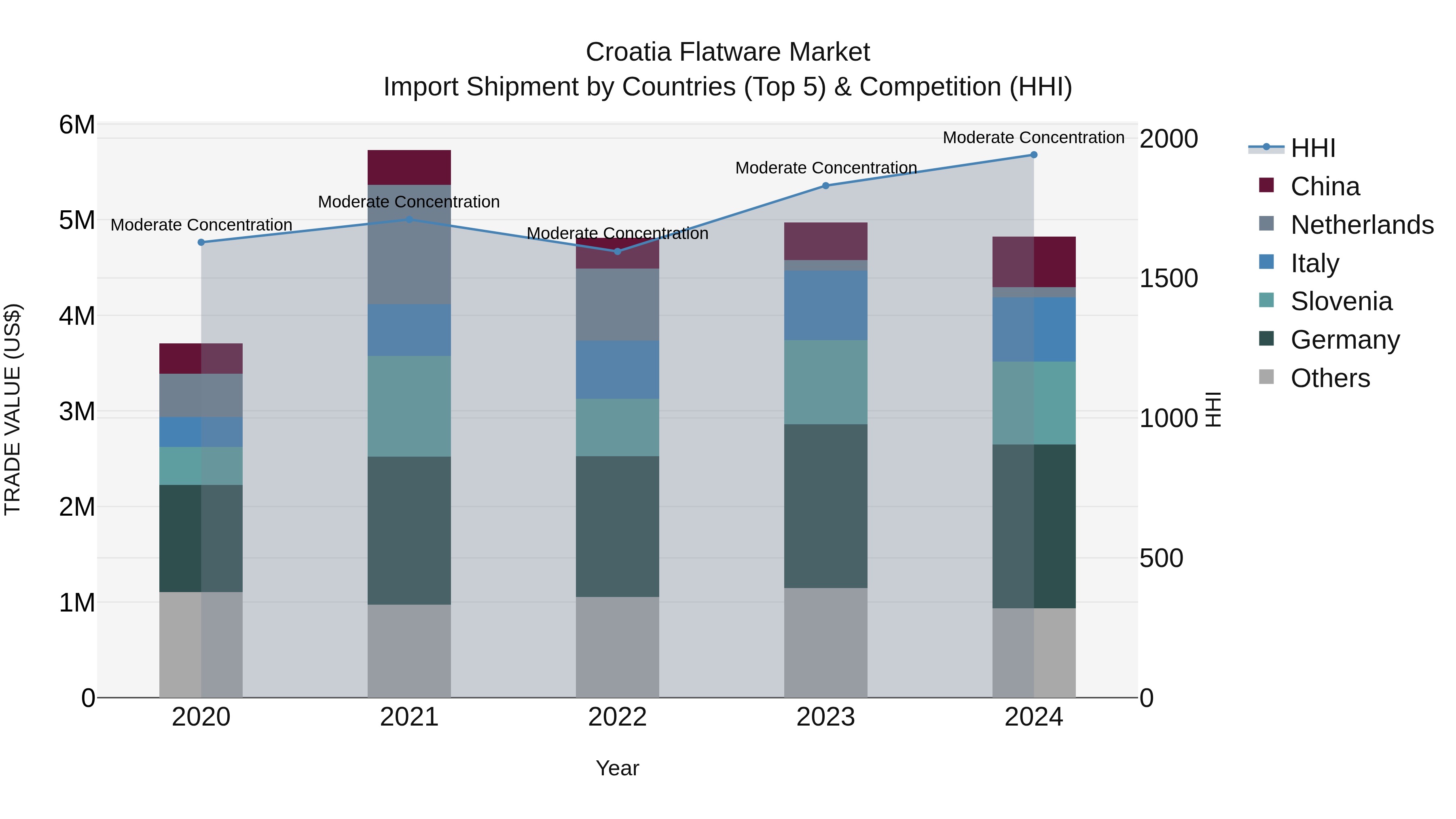 Croatia Flatware Market Top 5 Importing Countries and Market Competition (HHI) Analysis