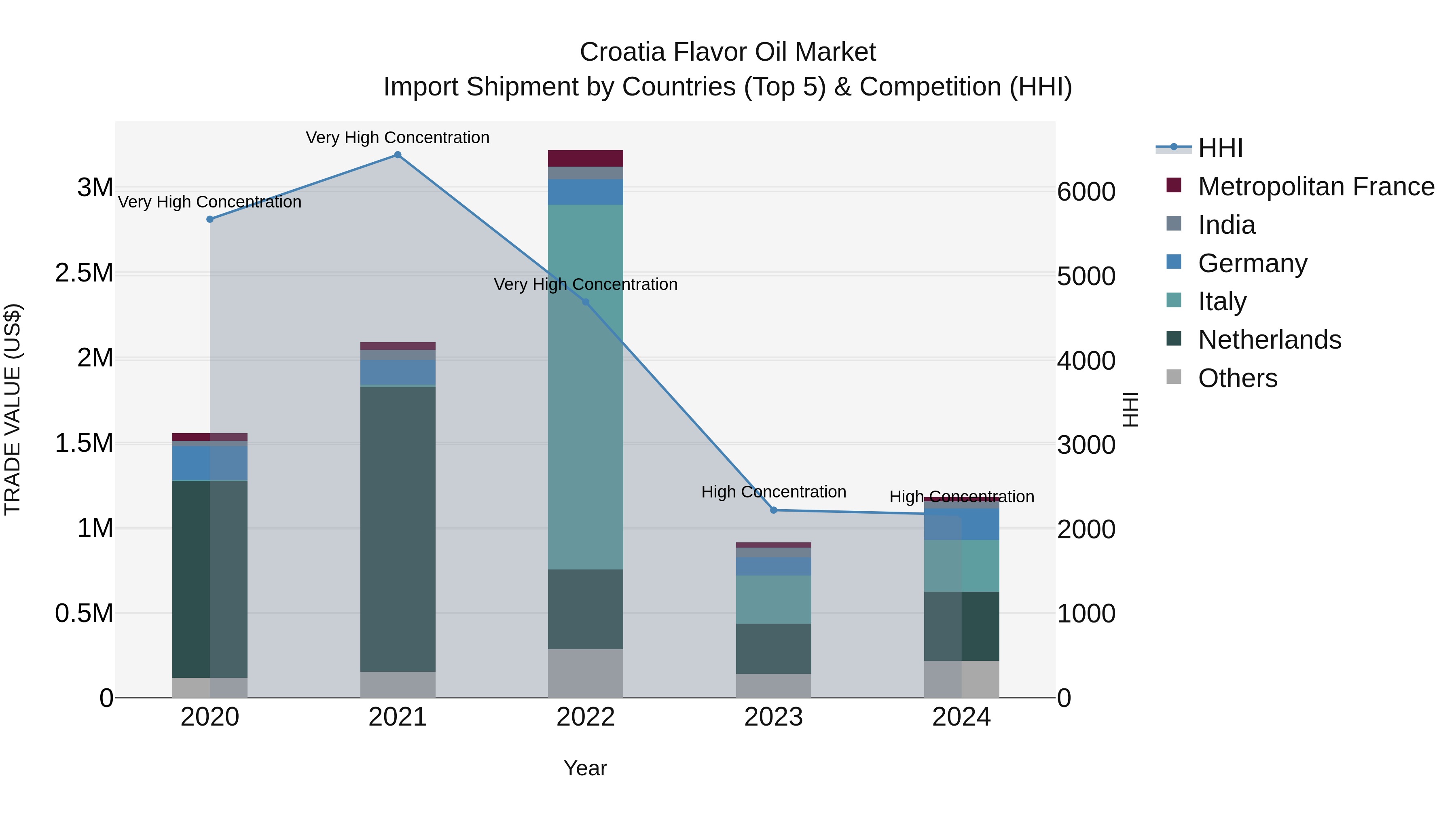 Croatia Flavor Oil Market Top 5 Importing Countries and Market Competition (HHI) Analysis