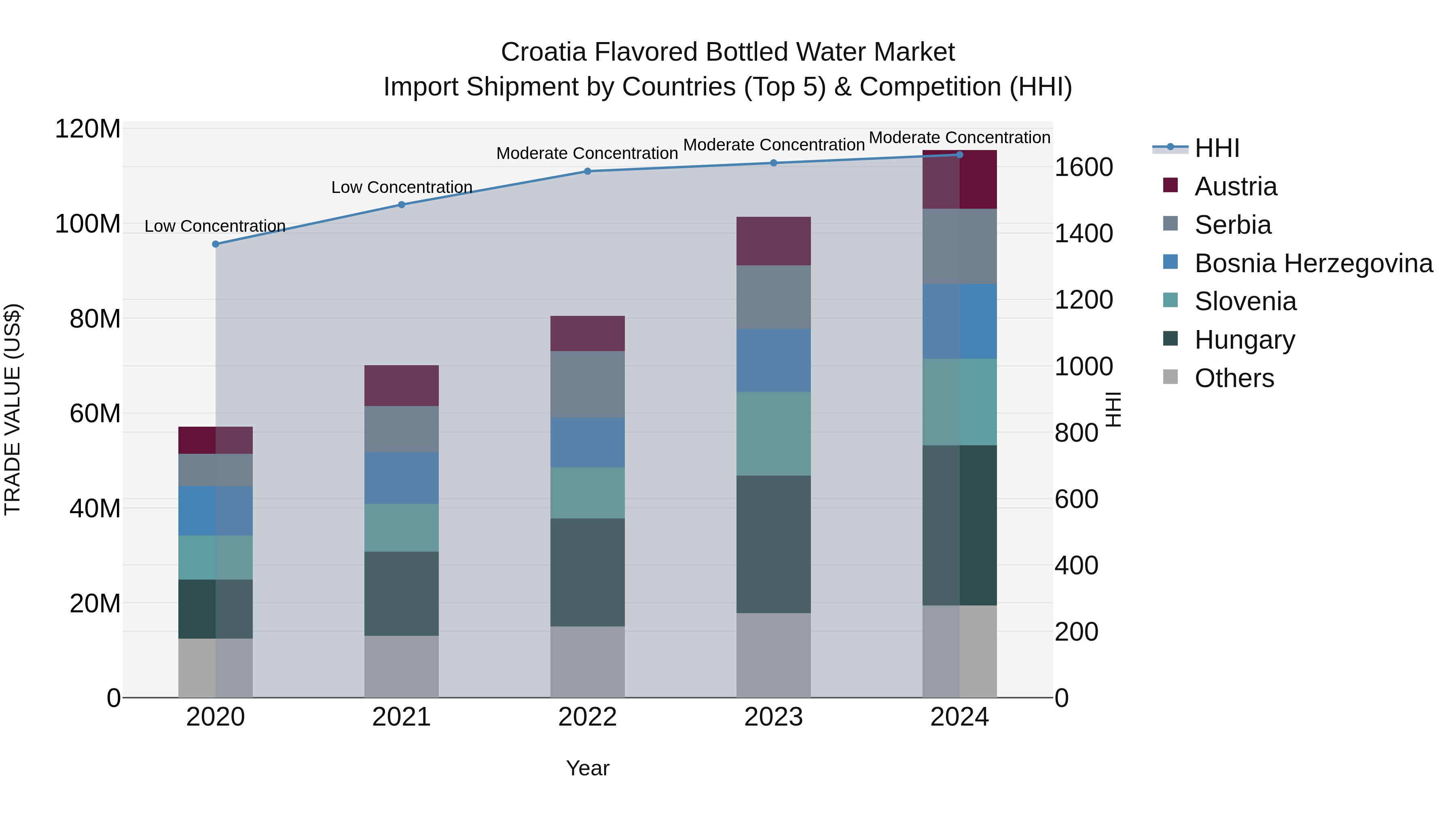 Croatia Flavored Bottled Water Market Top 5 Importing Countries and Market Competition (HHI) Analysis