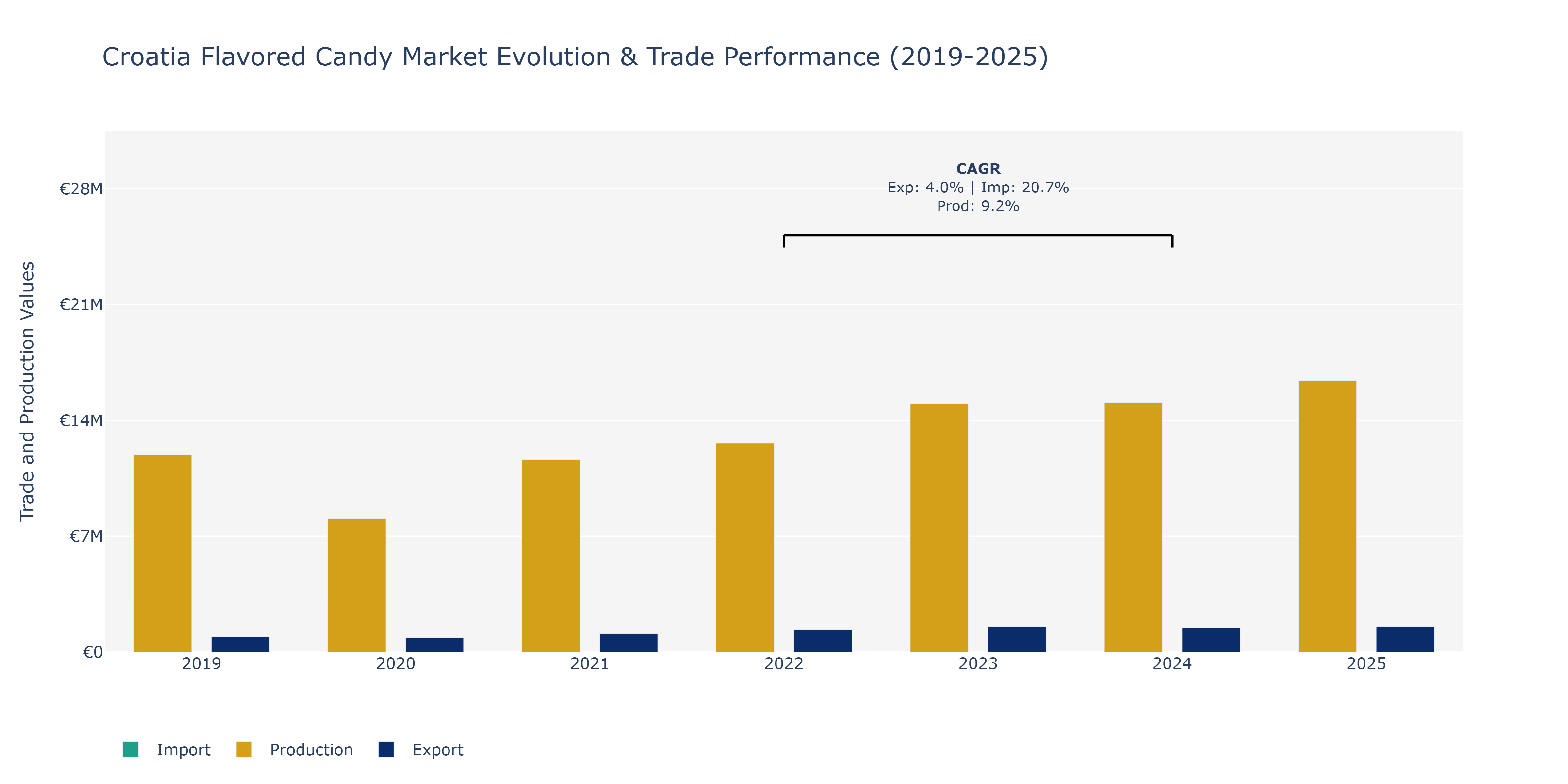 Croatia Flavored Candy Market: Production & Trade Performance (2019-2025)