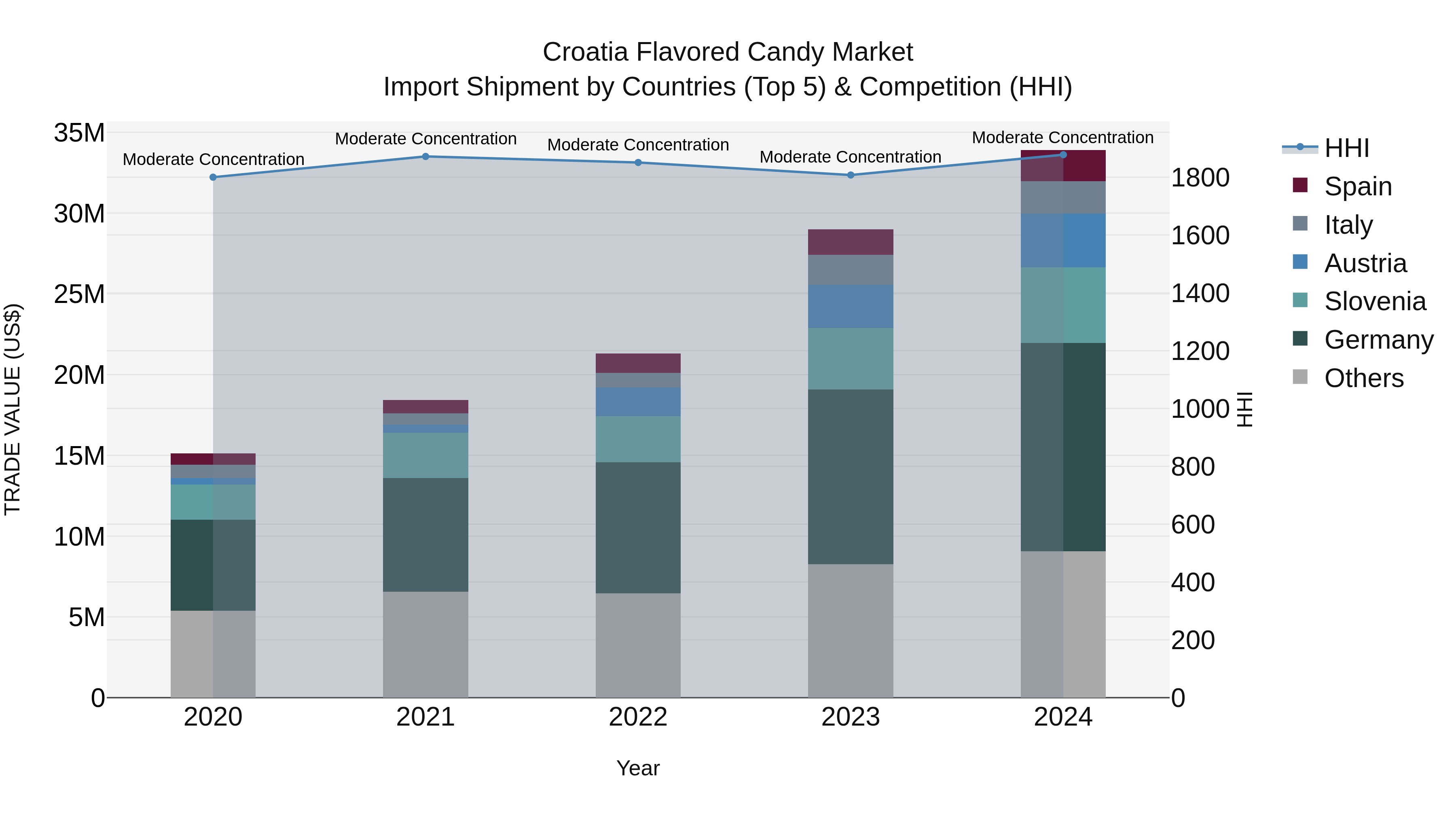 Croatia Flavored Candy Market Top 5 Importing Countries and Market Competition (HHI) Analysis