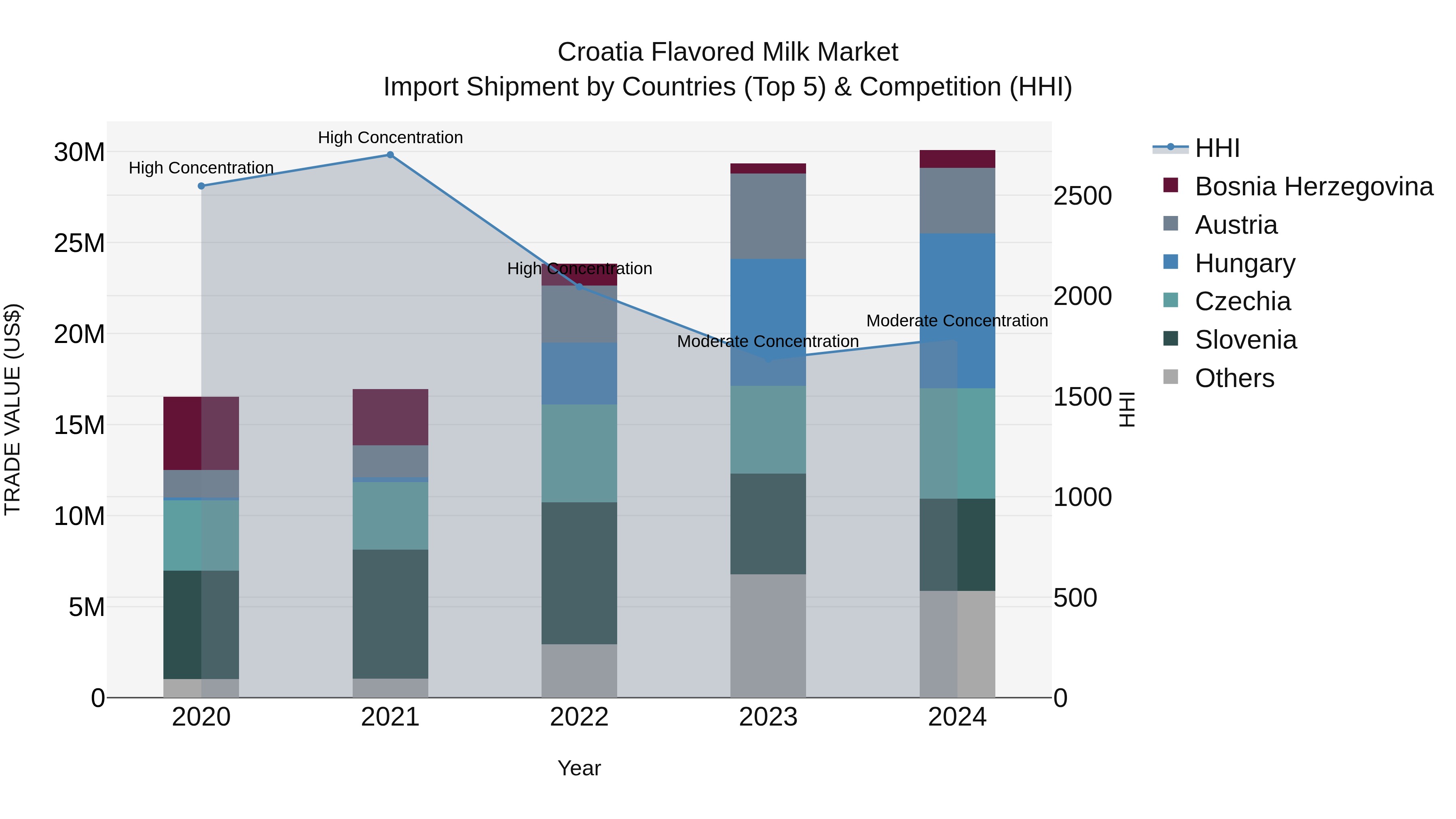 Croatia Flavored Milk Market Top 5 Importing Countries and Market Competition (HHI) Analysis