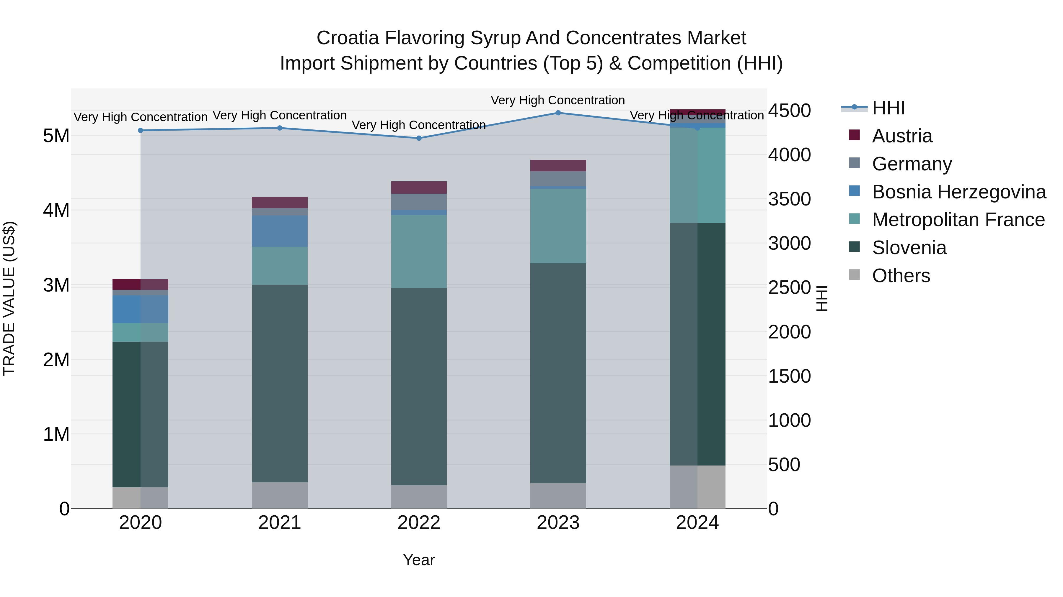 Croatia Flavoring Syrup and Concentrates Market Top 5 Importing Countries and Market Competition (HHI) Analysis