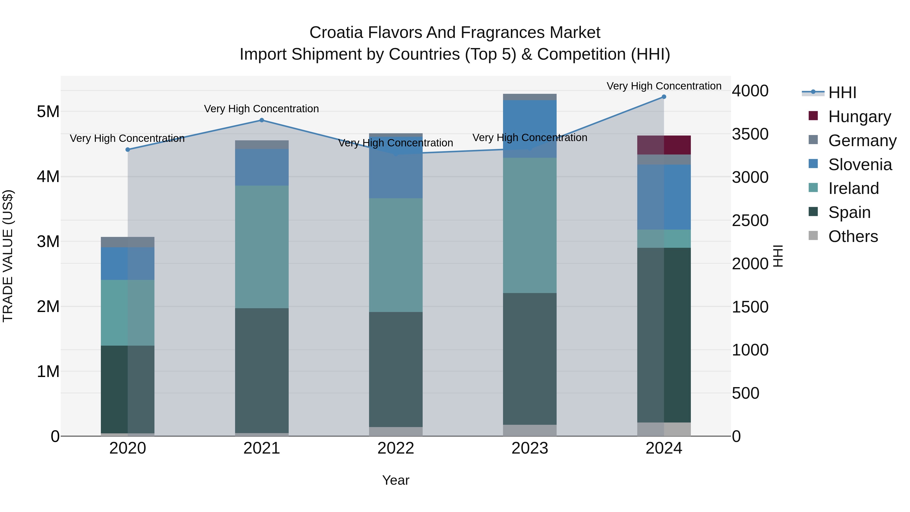 Croatia Flavors and Fragrances Market Top 5 Importing Countries and Market Competition (HHI) Analysis