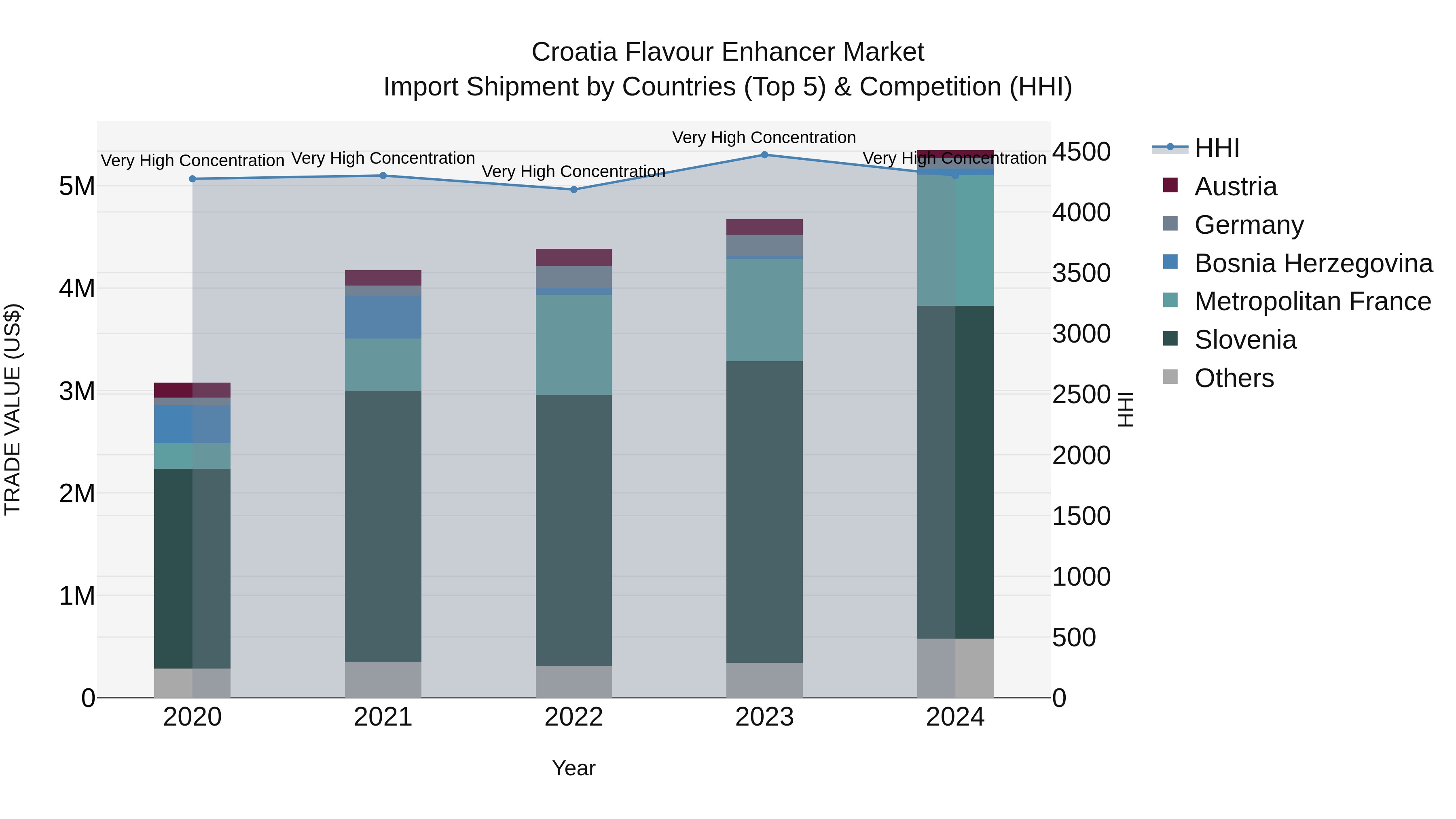 Croatia Flavour Enhancer Market Top 5 Importing Countries and Market Competition (HHI) Analysis