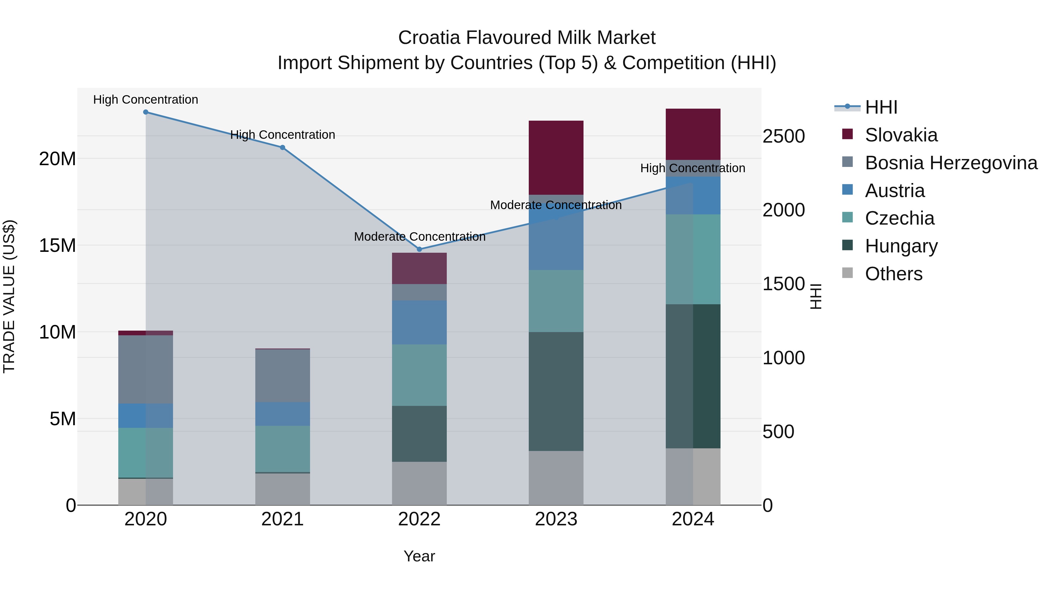 Croatia Flavoured Milk Market Top 5 Importing Countries and Market Competition (HHI) Analysis
