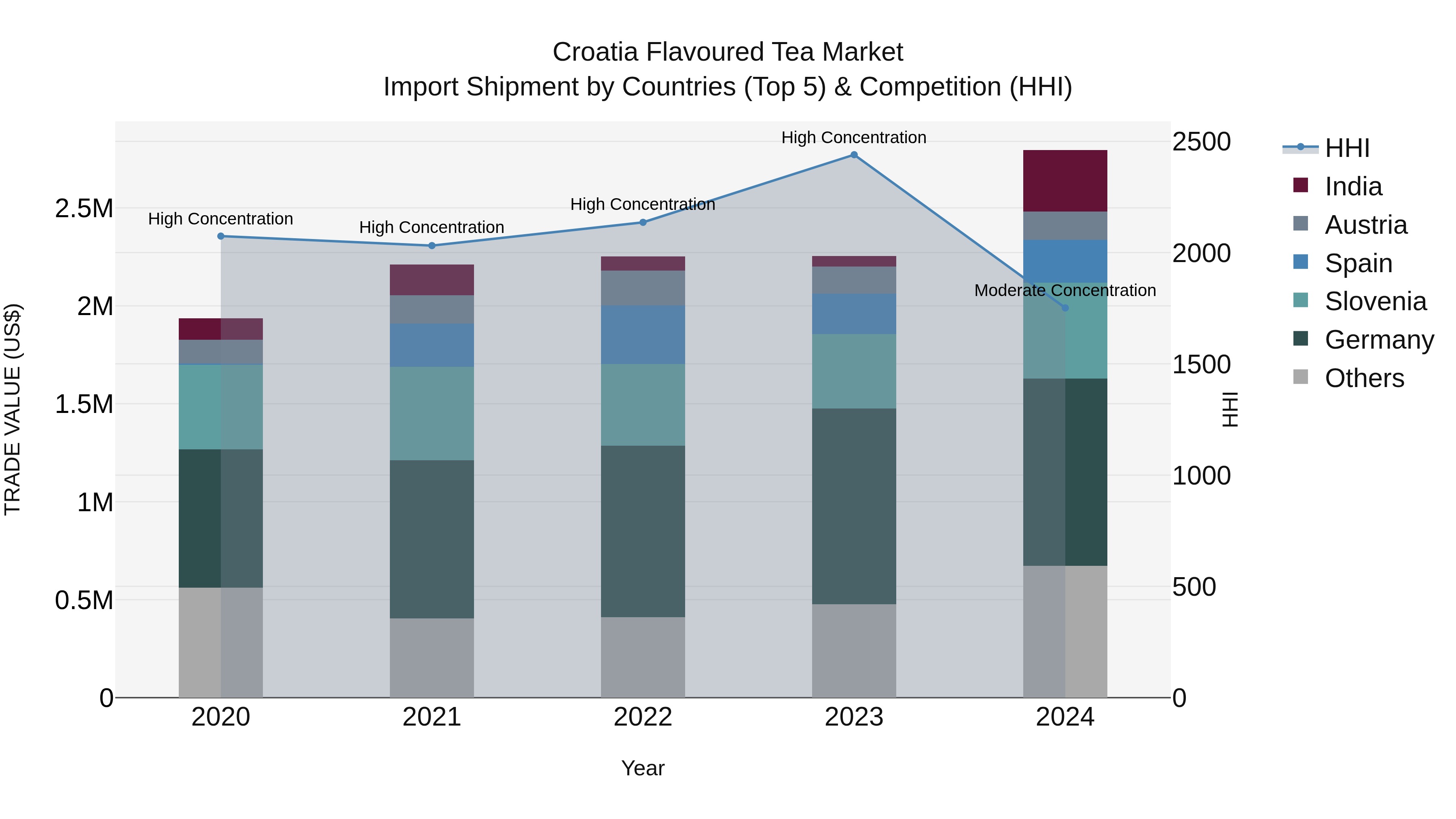 Croatia Flavoured Tea Market Top 5 Importing Countries and Market Competition (HHI) Analysis