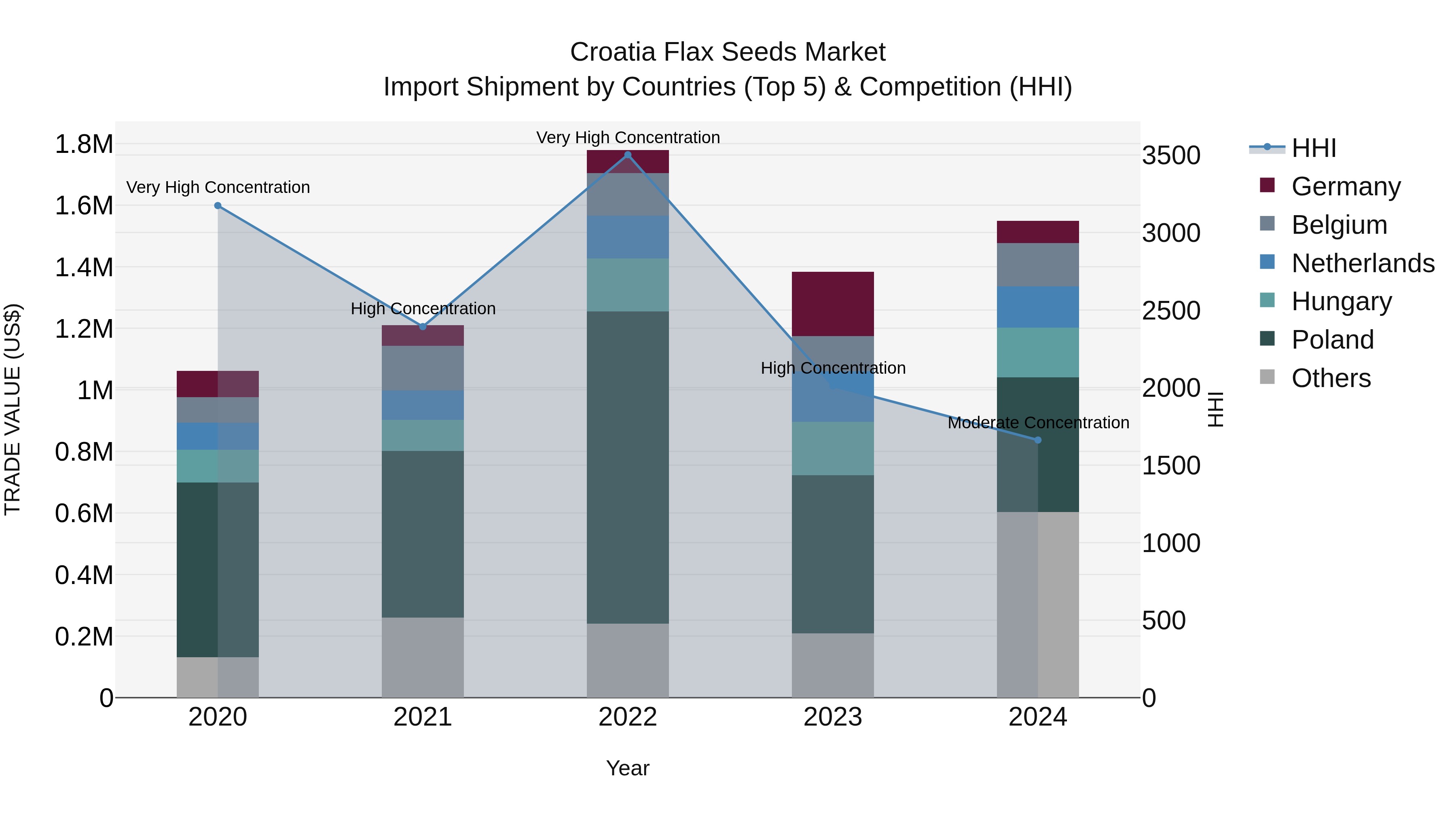 Croatia Flax Seeds Market Top 5 Importing Countries and Market Competition (HHI) Analysis