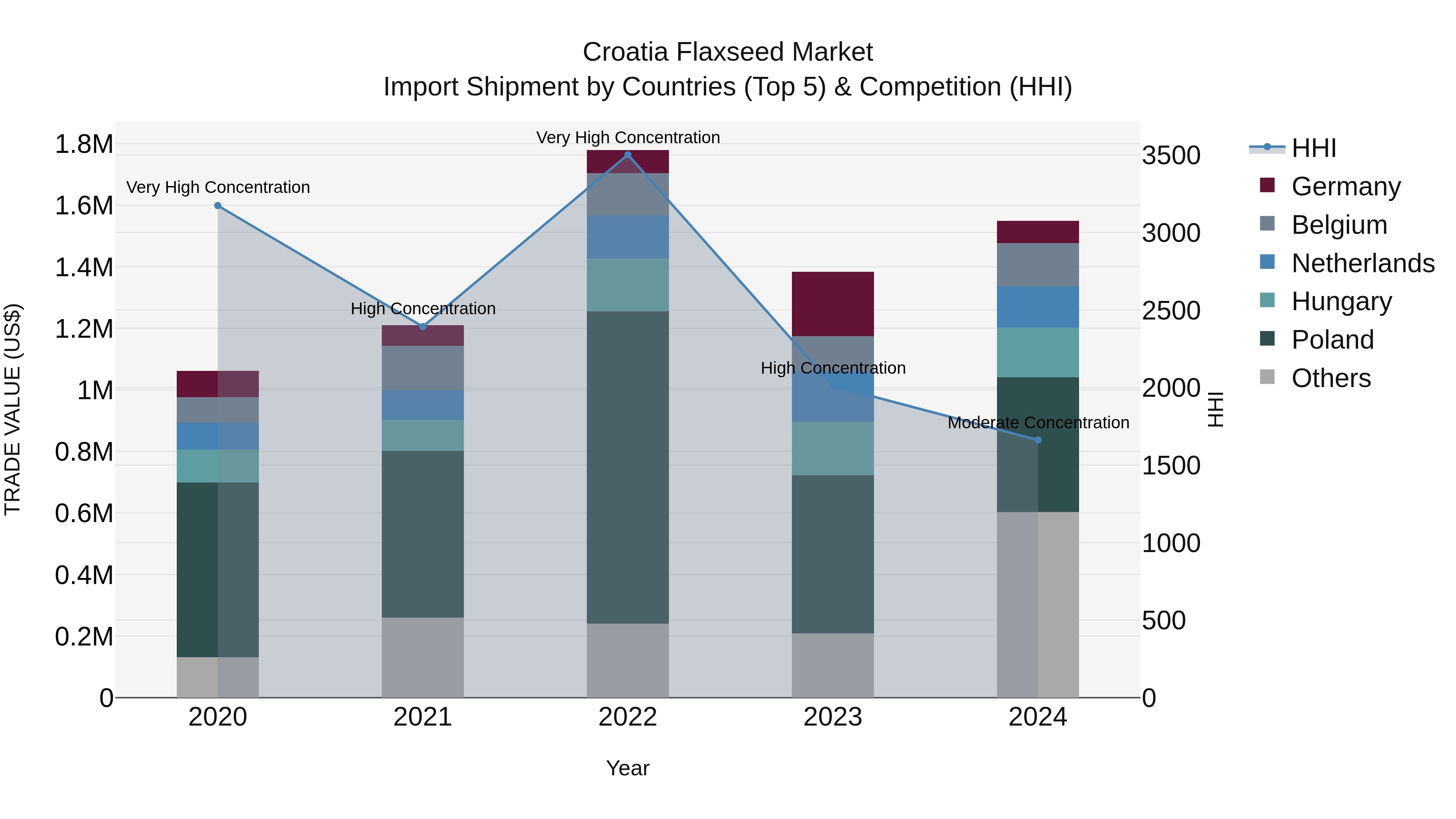 Croatia Flaxseed Market Top 5 Importing Countries and Market Competition (HHI) Analysis