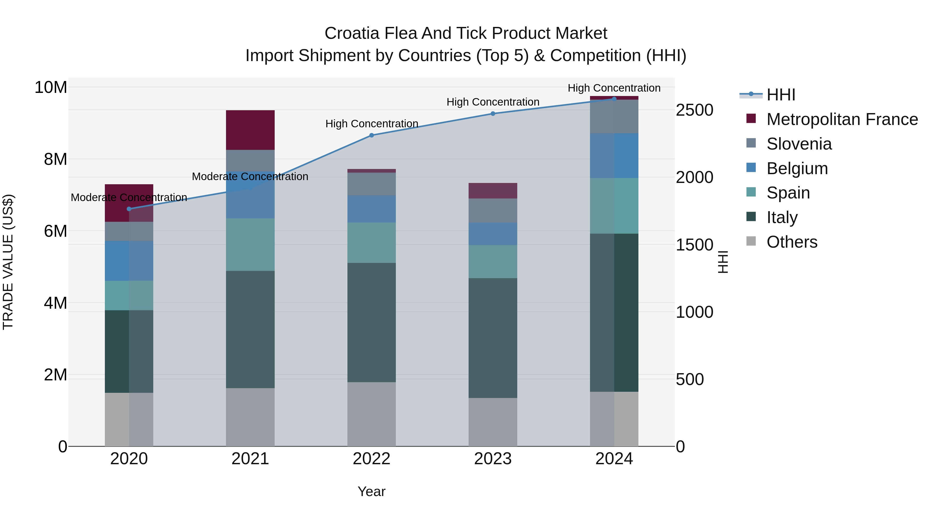 Croatia Flea and Tick Product Market Top 5 Importing Countries and Market Competition (HHI) Analysis