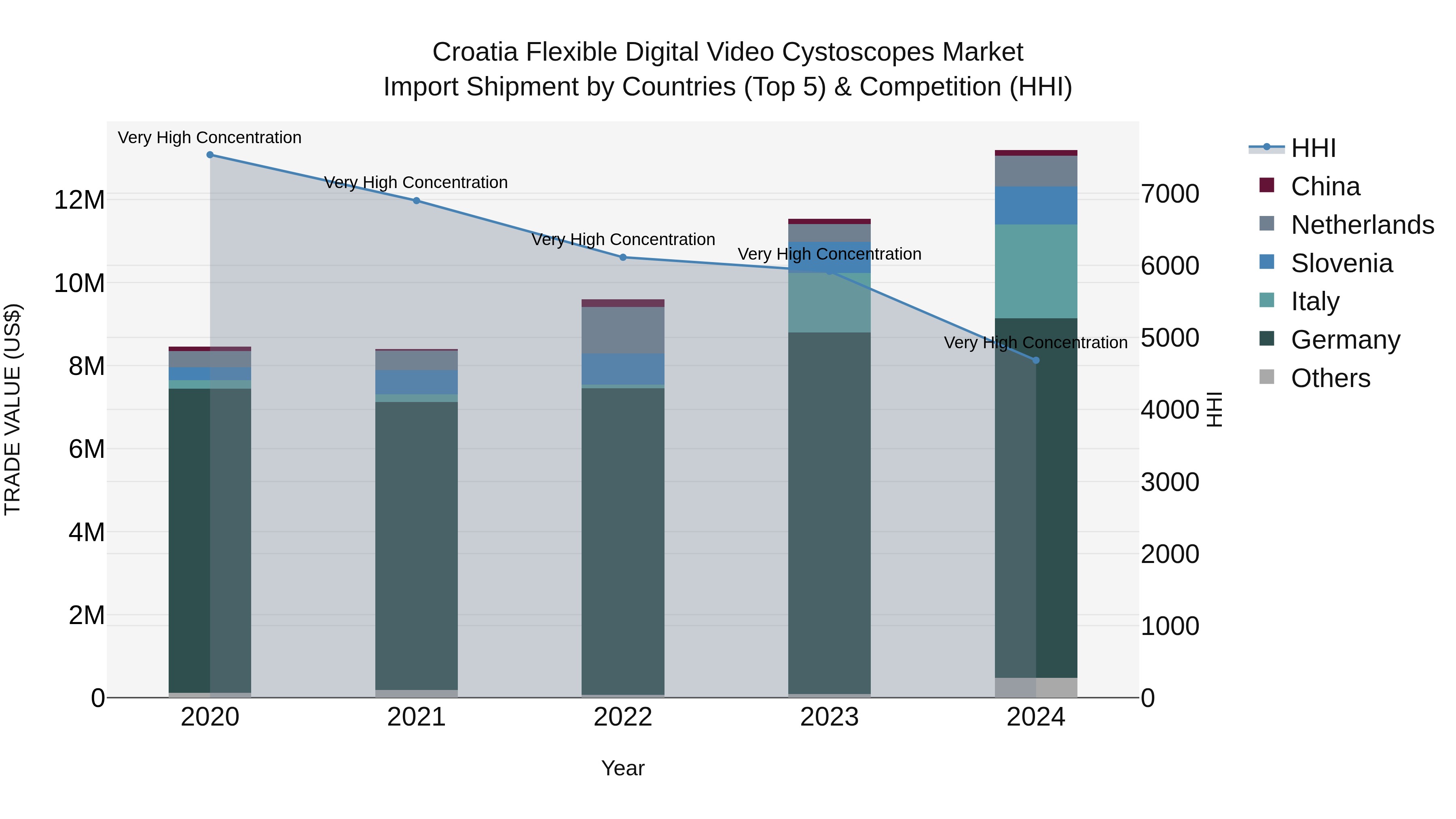 Croatia Flexible Digital Video Cystoscopes Market Top 5 Importing Countries and Market Competition (HHI) Analysis