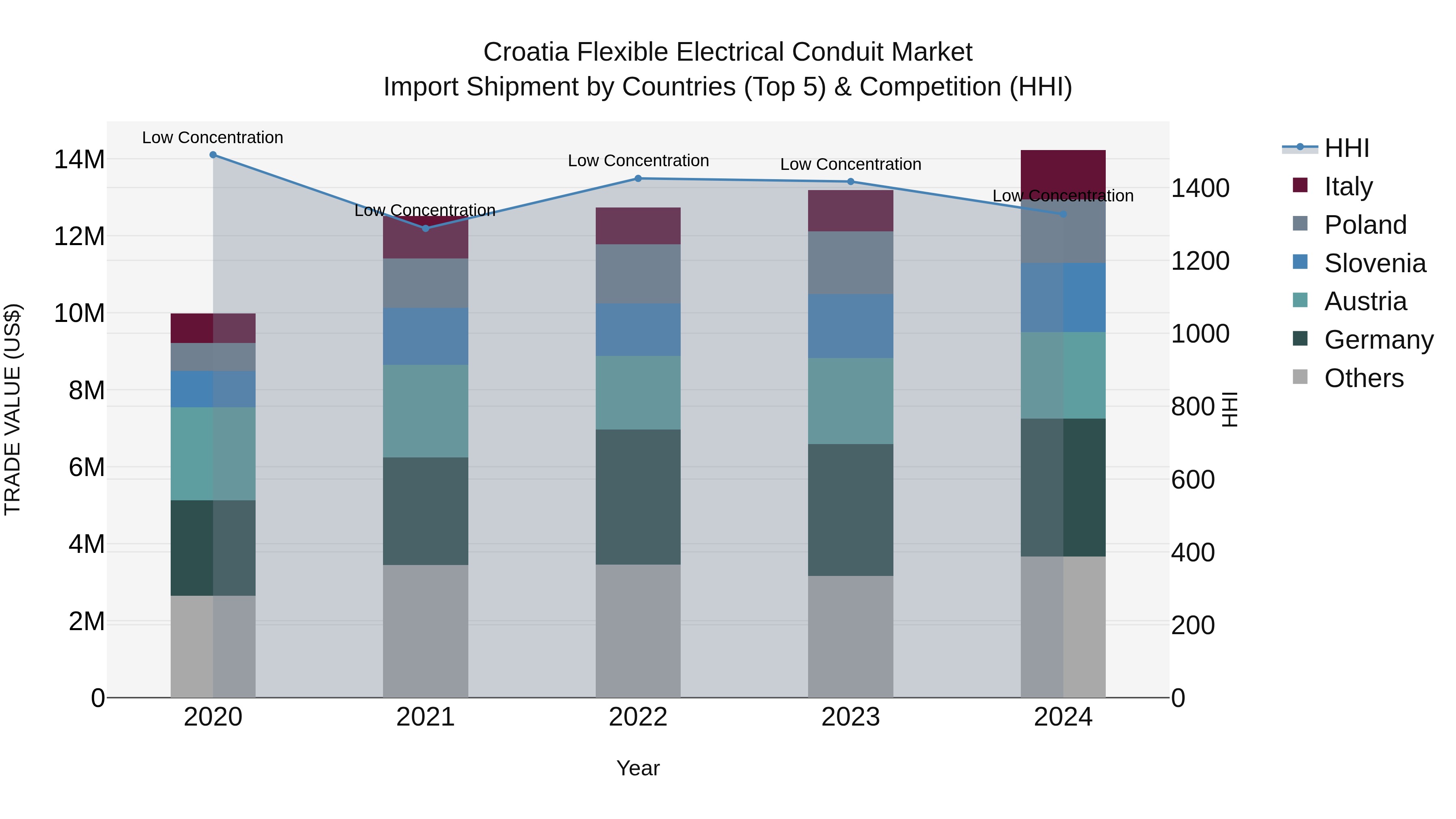 Croatia Flexible Electrical Conduit Market Top 5 Importing Countries and Market Competition (HHI) Analysis