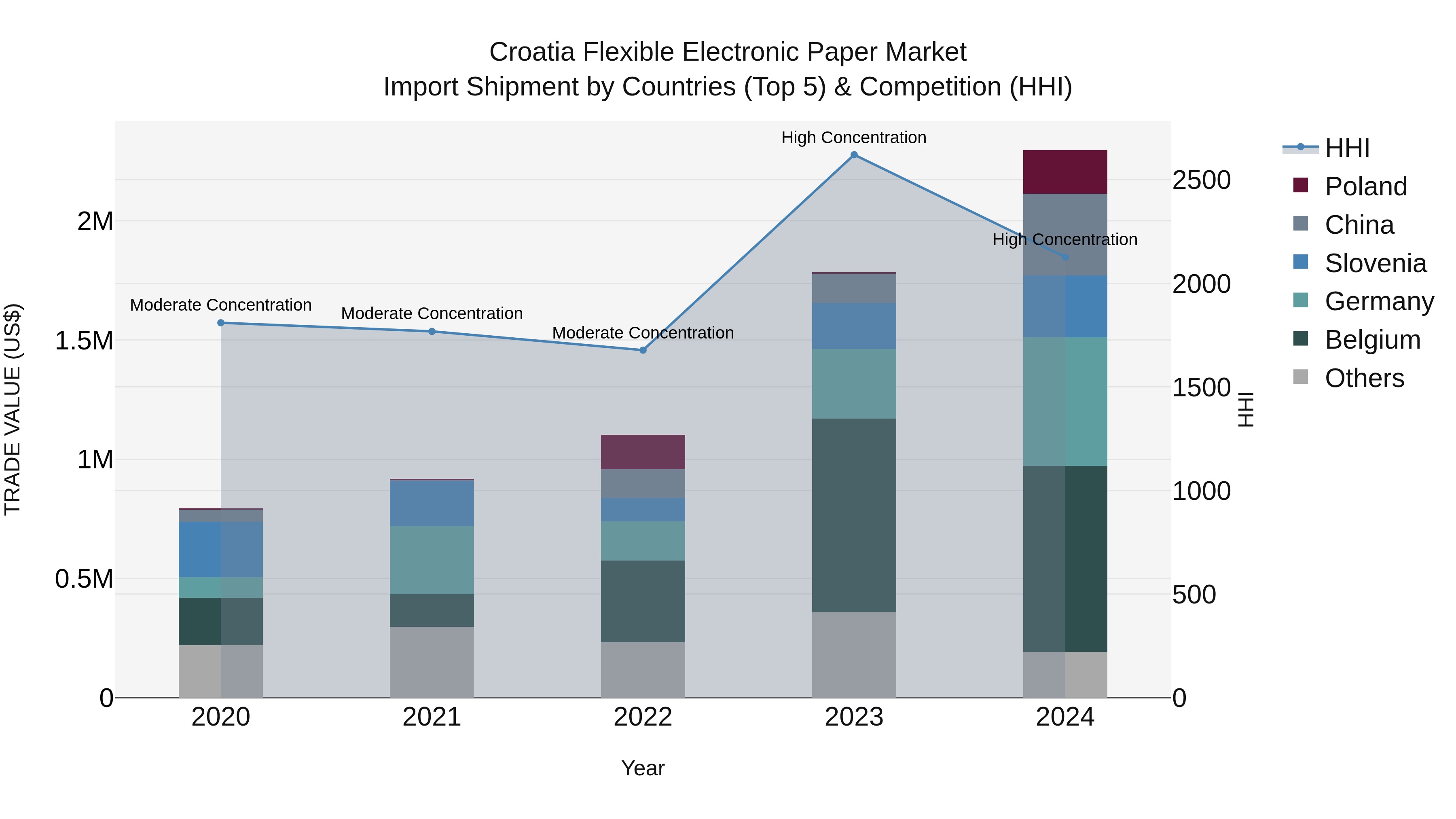 Croatia Flexible Electronic Paper Market Top 5 Importing Countries and Market Competition (HHI) Analysis